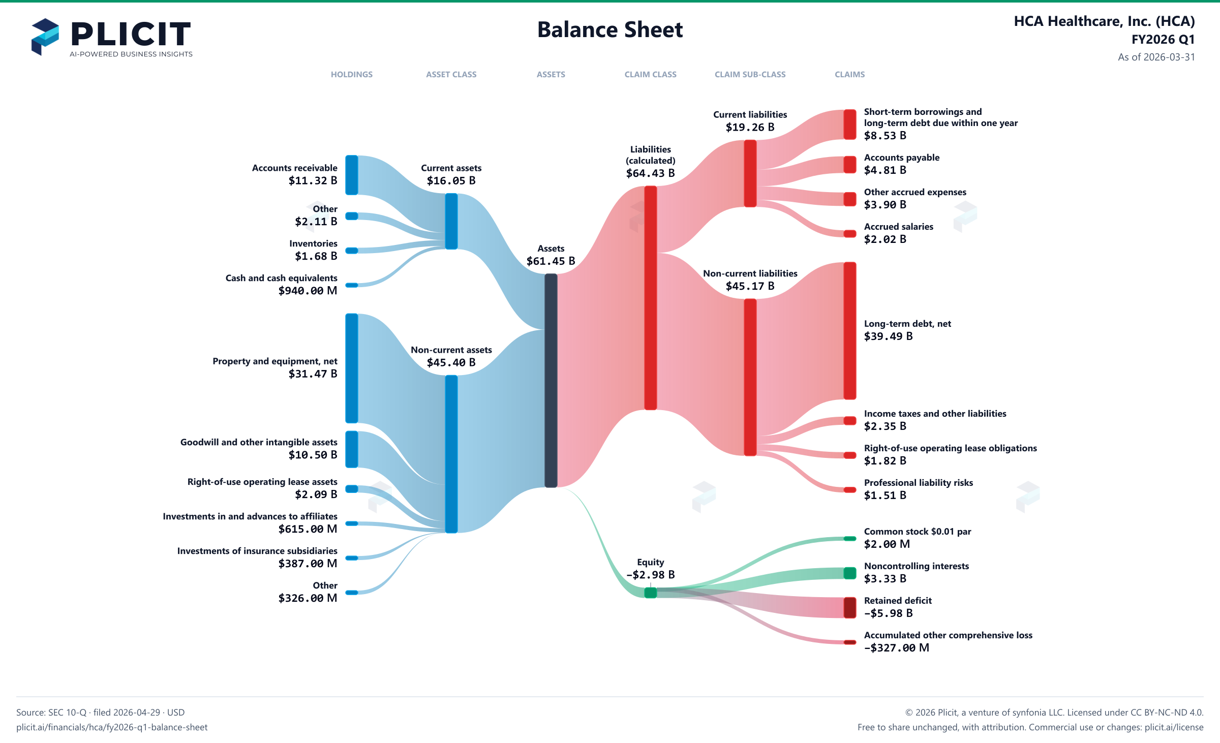 HCA Healthcare, Inc. (HCA) FY2026 Q1 Balance Sheet Sankey chart