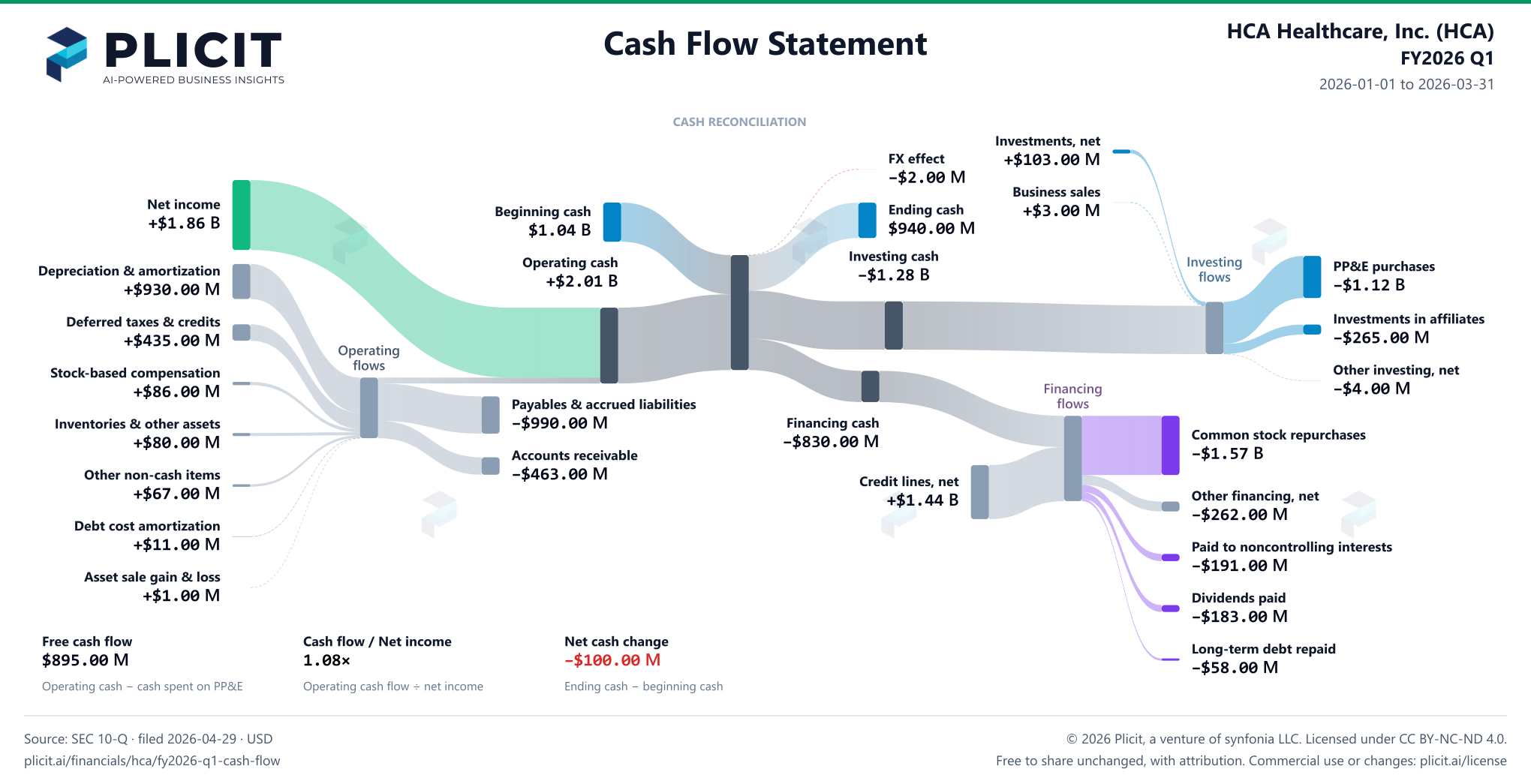 HCA Healthcare, Inc. (HCA) FY2026 Q1 Statement of Cash Flows Sankey chart