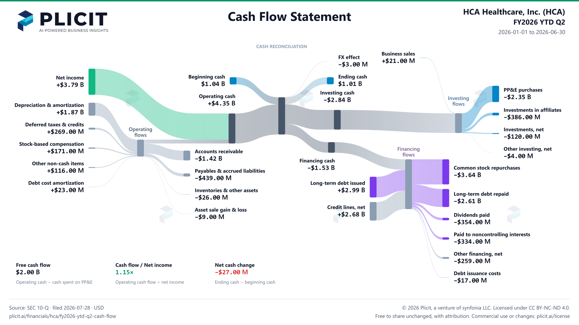 HCA Healthcare, Inc. (HCA) FY2026 YTD Q2 Statement of Cash Flows Sankey chart