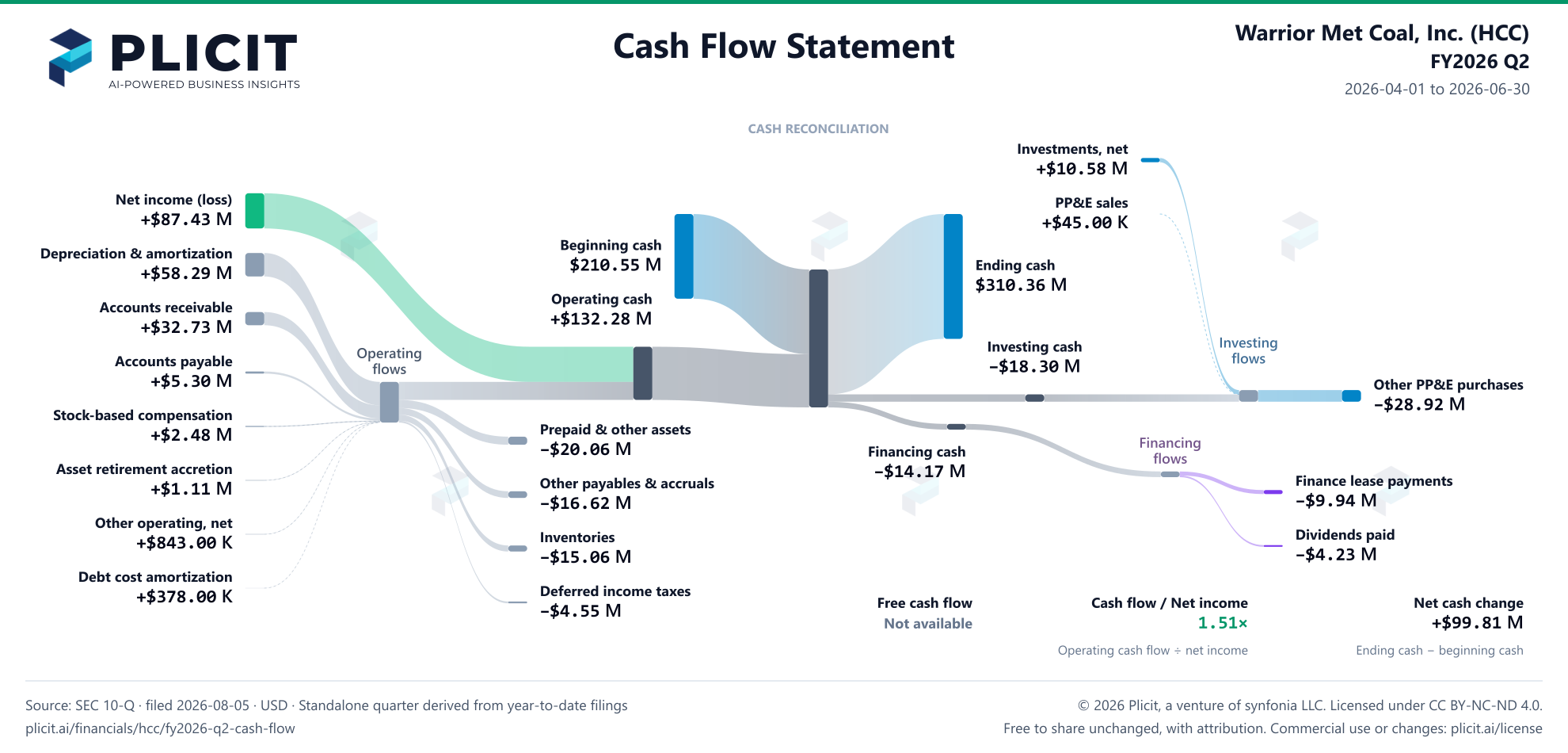 Warrior Met Coal, Inc. (HCC) FY2026 Q2 Statement of Cash Flows Sankey chart