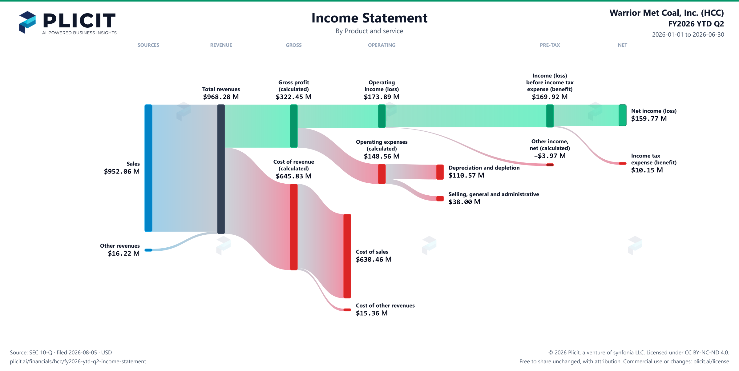 Warrior Met Coal, Inc. (HCC) FY2026 YTD Q2 P&L / Income Statement Sankey chart, Product and service view