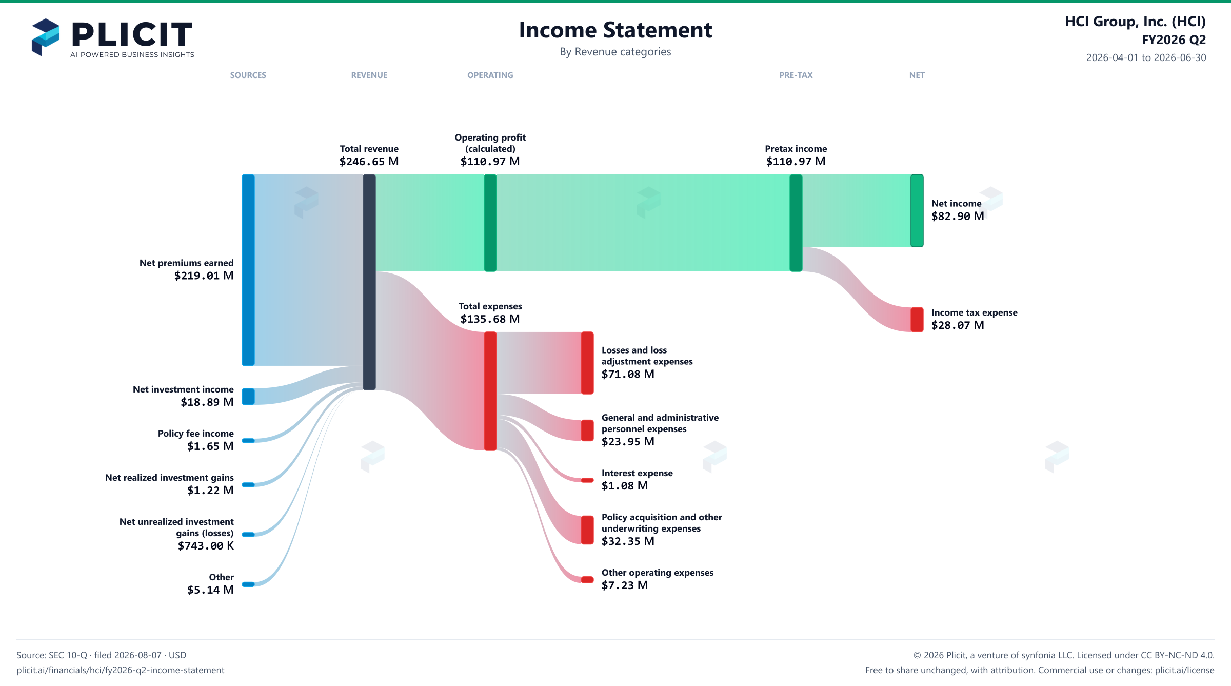 HCI Group, Inc. (HCI) FY2026 Q2 P&L / Income Statement Sankey chart, Product and service view