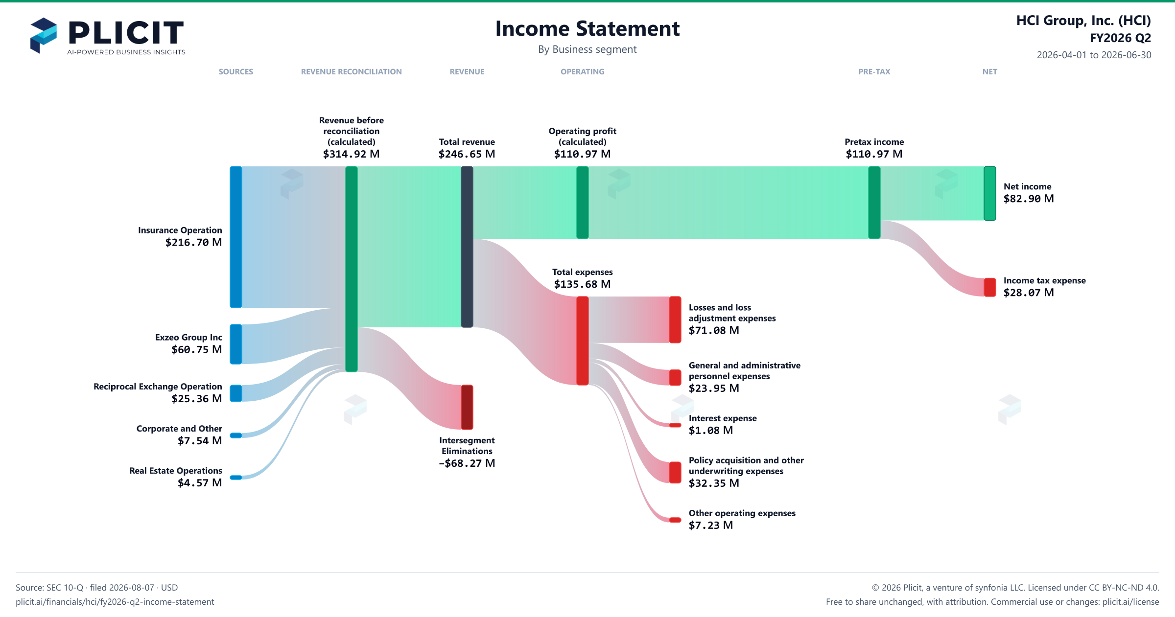 HCI Group, Inc. (HCI) FY2026 Q2 Revenue by Business Segment Sankey chart