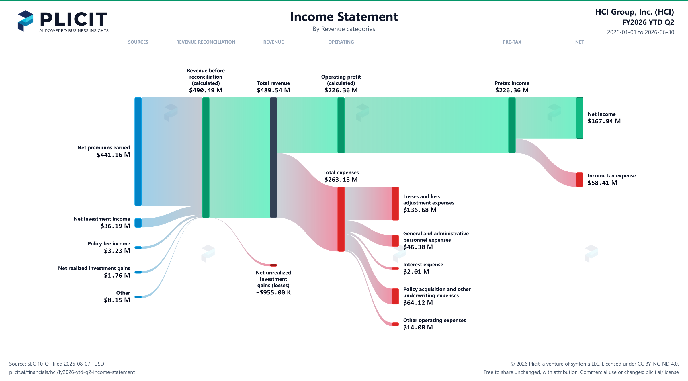HCI Group, Inc. (HCI) FY2026 YTD Q2 P&L / Income Statement Sankey chart, Product and service view