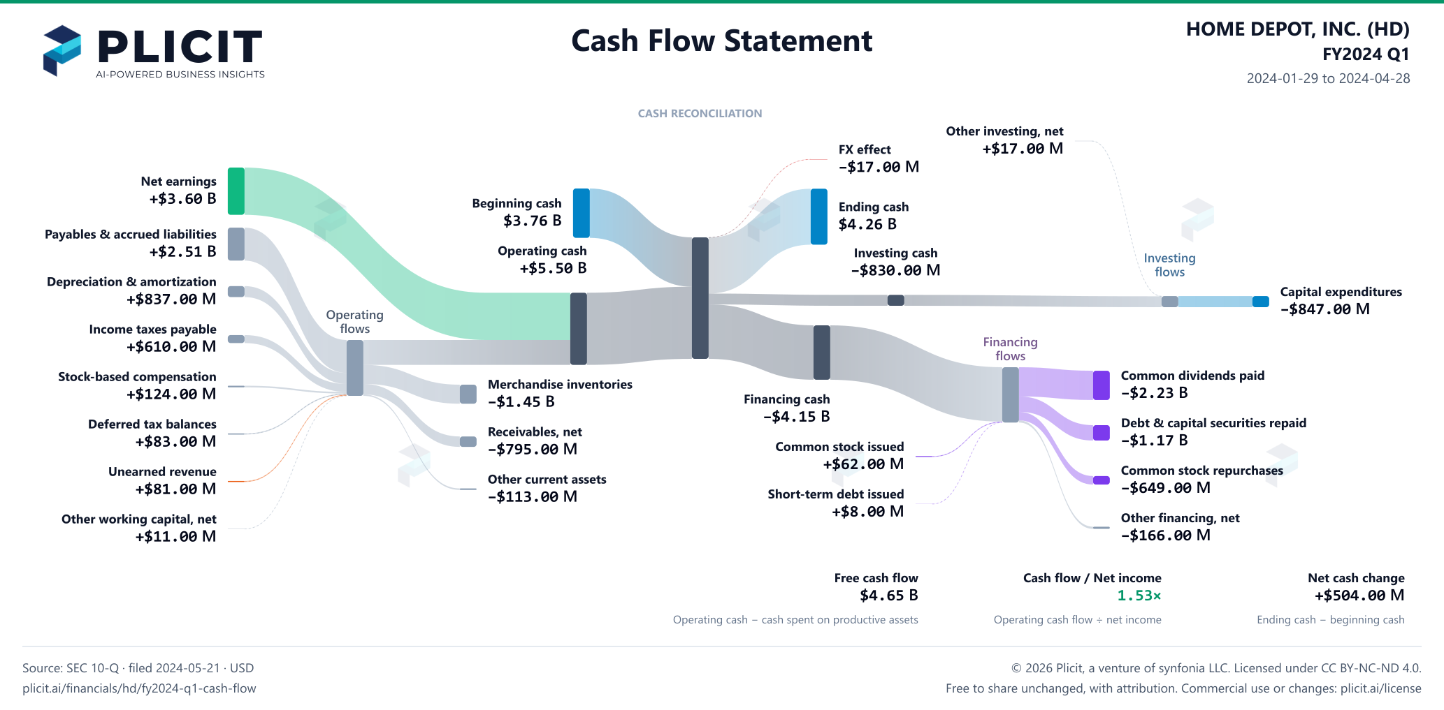 HOME DEPOT, INC. (HD) FY2024 Q1 Statement of Cash Flows Sankey chart