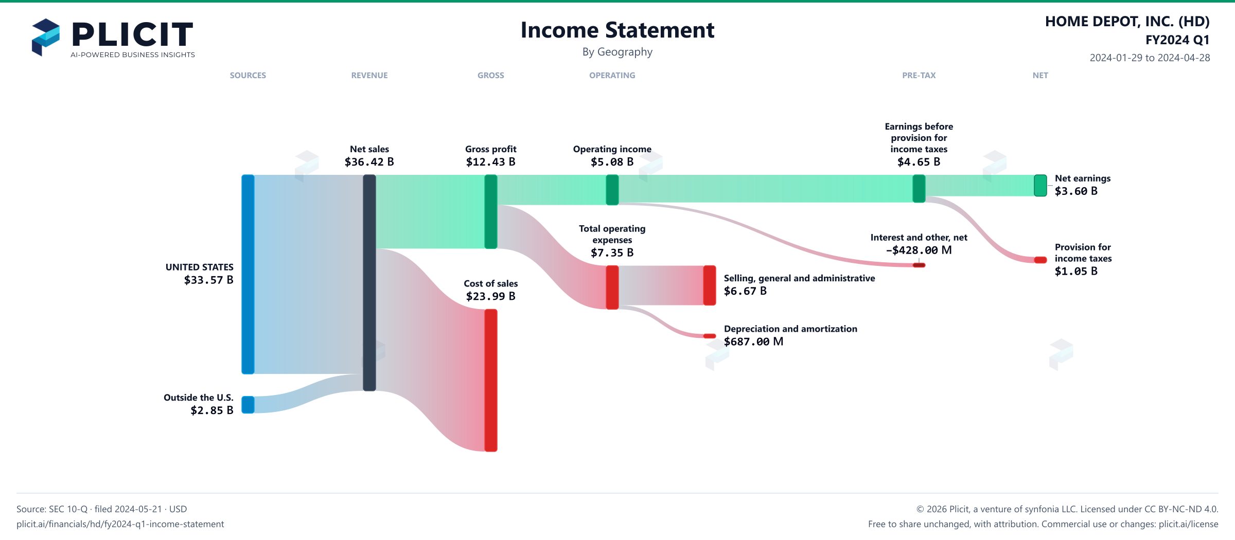 HOME DEPOT, INC. (HD) FY2024 Q1 P&L / Income Statement Sankey chart
