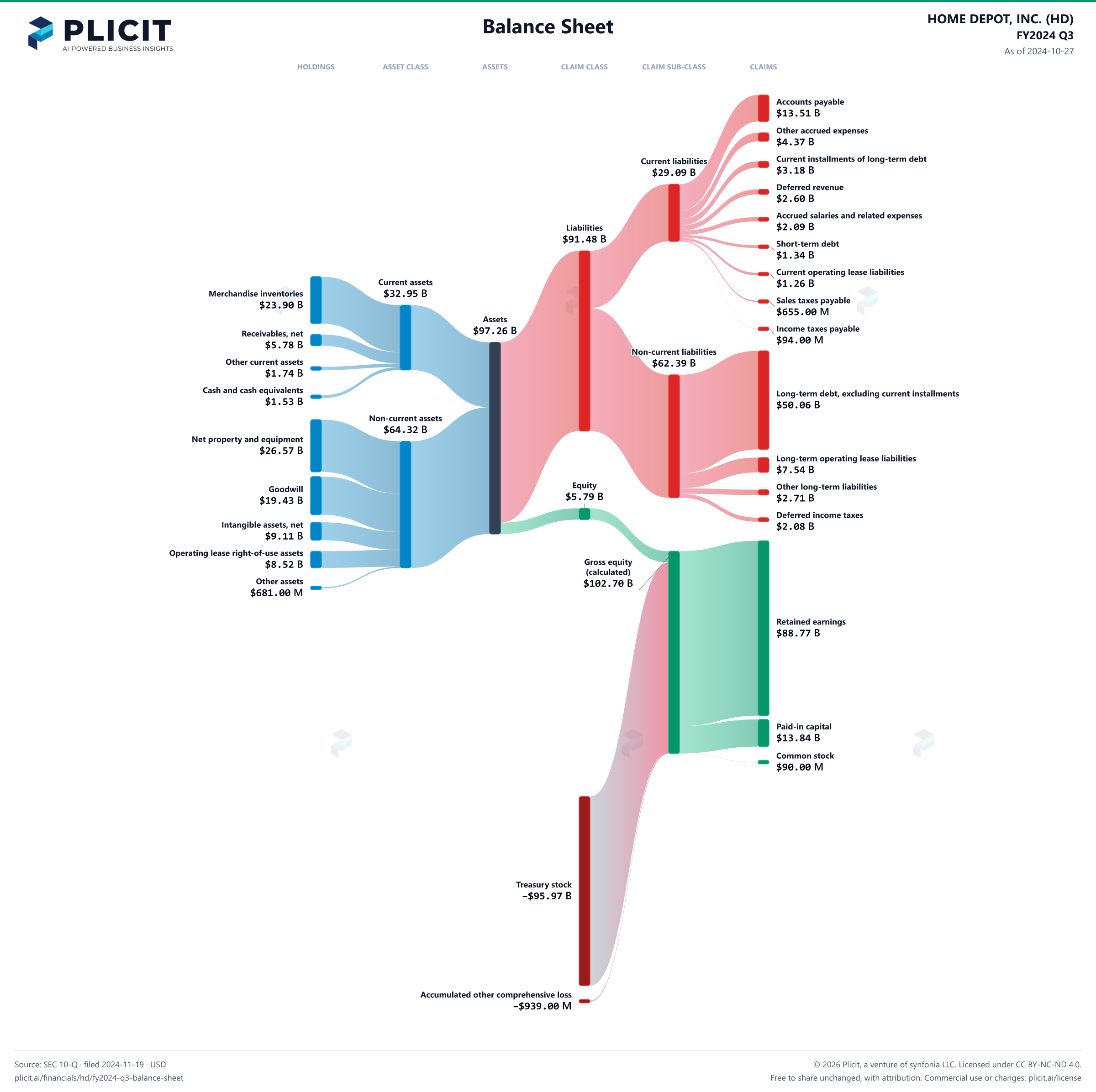 HOME DEPOT, INC. (HD) FY2024 Q3 Balance Sheet Sankey chart