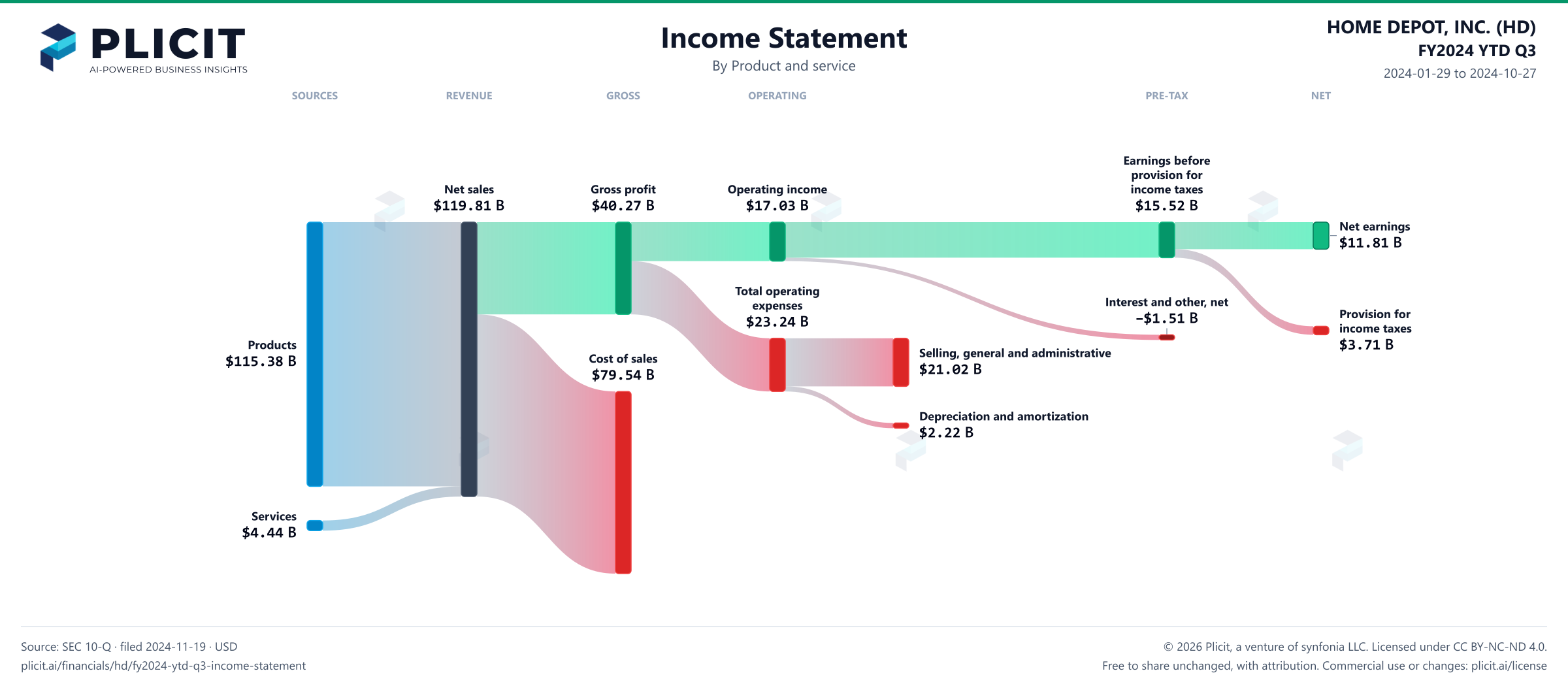 HOME DEPOT, INC. (HD) FY2024 YTD Q3 P&L / Income Statement Sankey chart, Product and service view