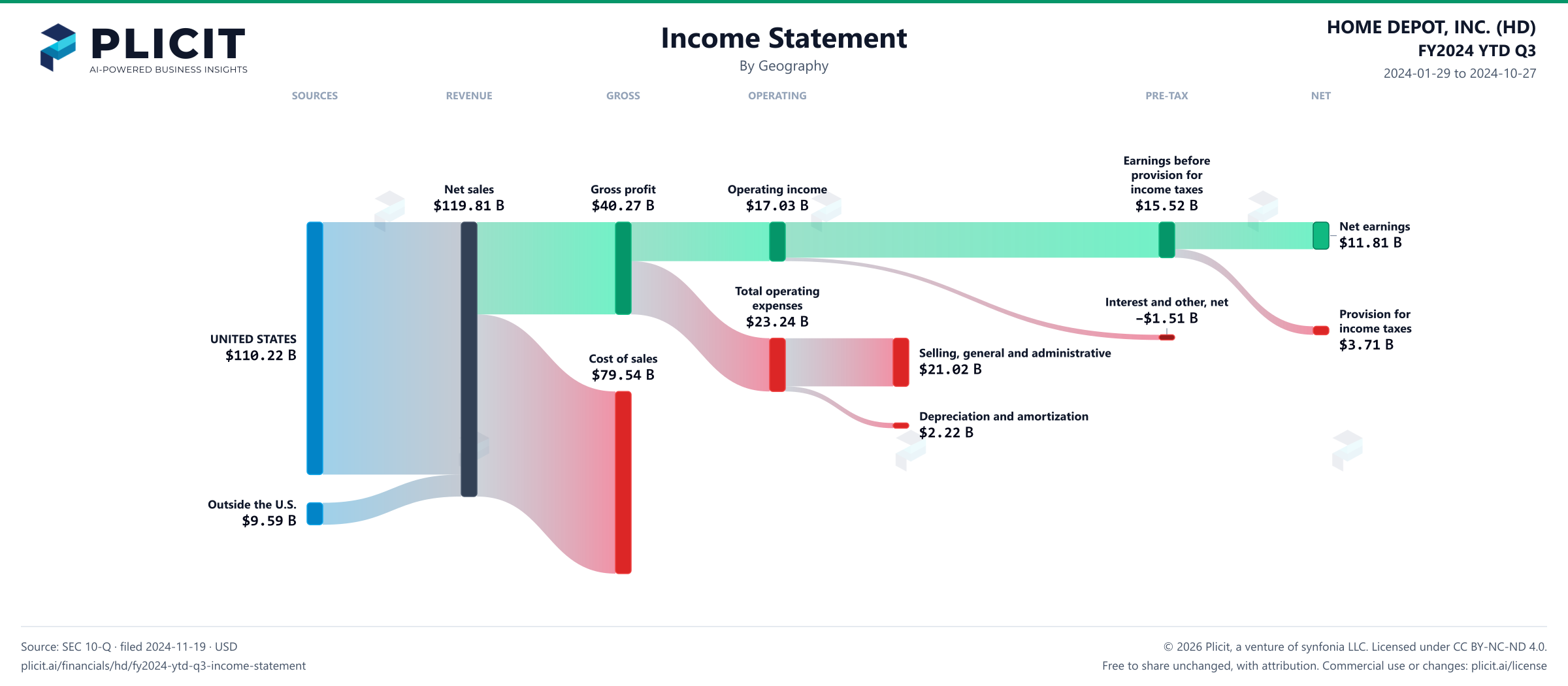 HOME DEPOT, INC. (HD) FY2024 YTD Q3 Revenue by Geography Sankey chart