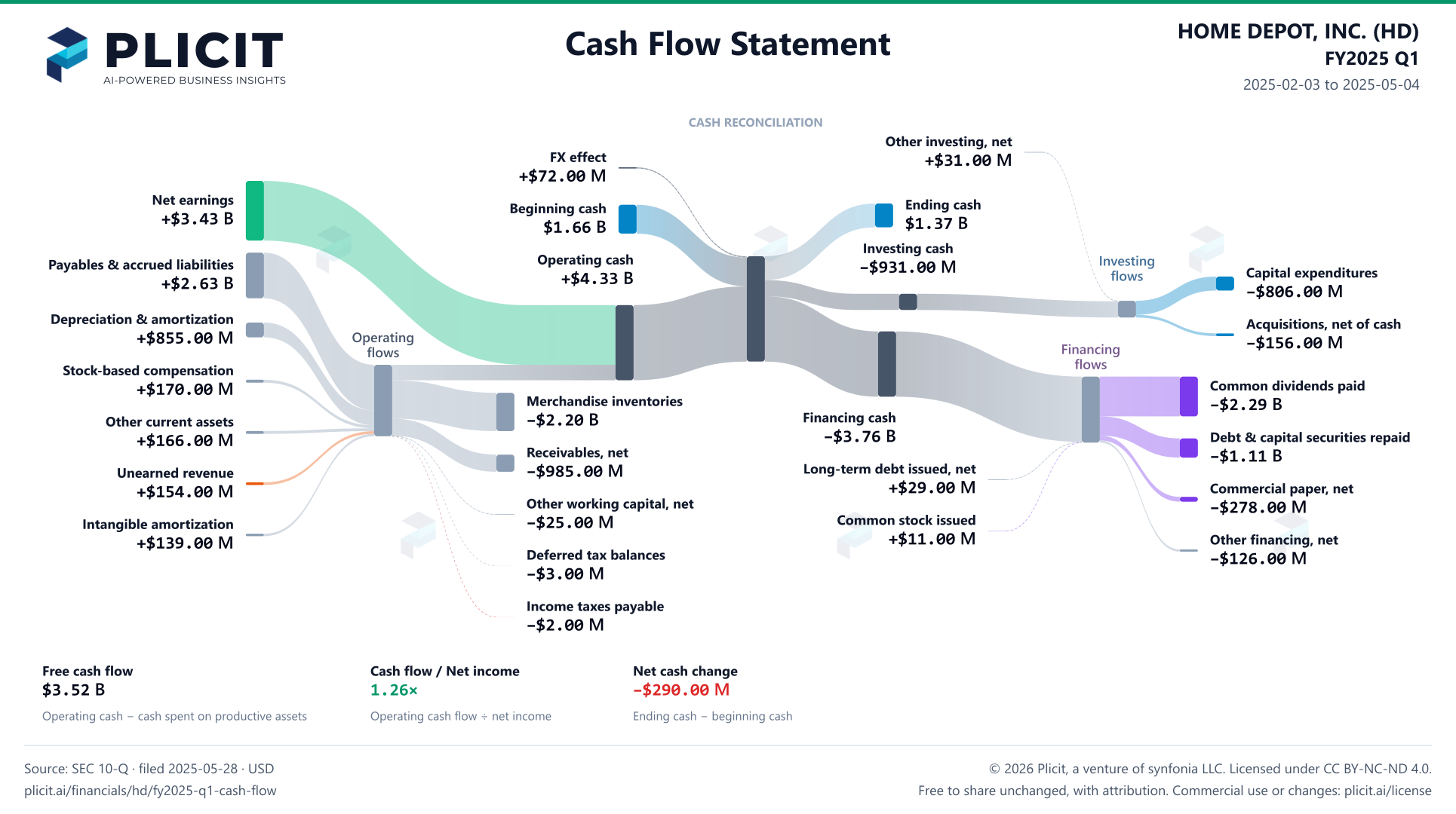 HOME DEPOT, INC. (HD) FY2025 Q1 Statement of Cash Flows Sankey chart