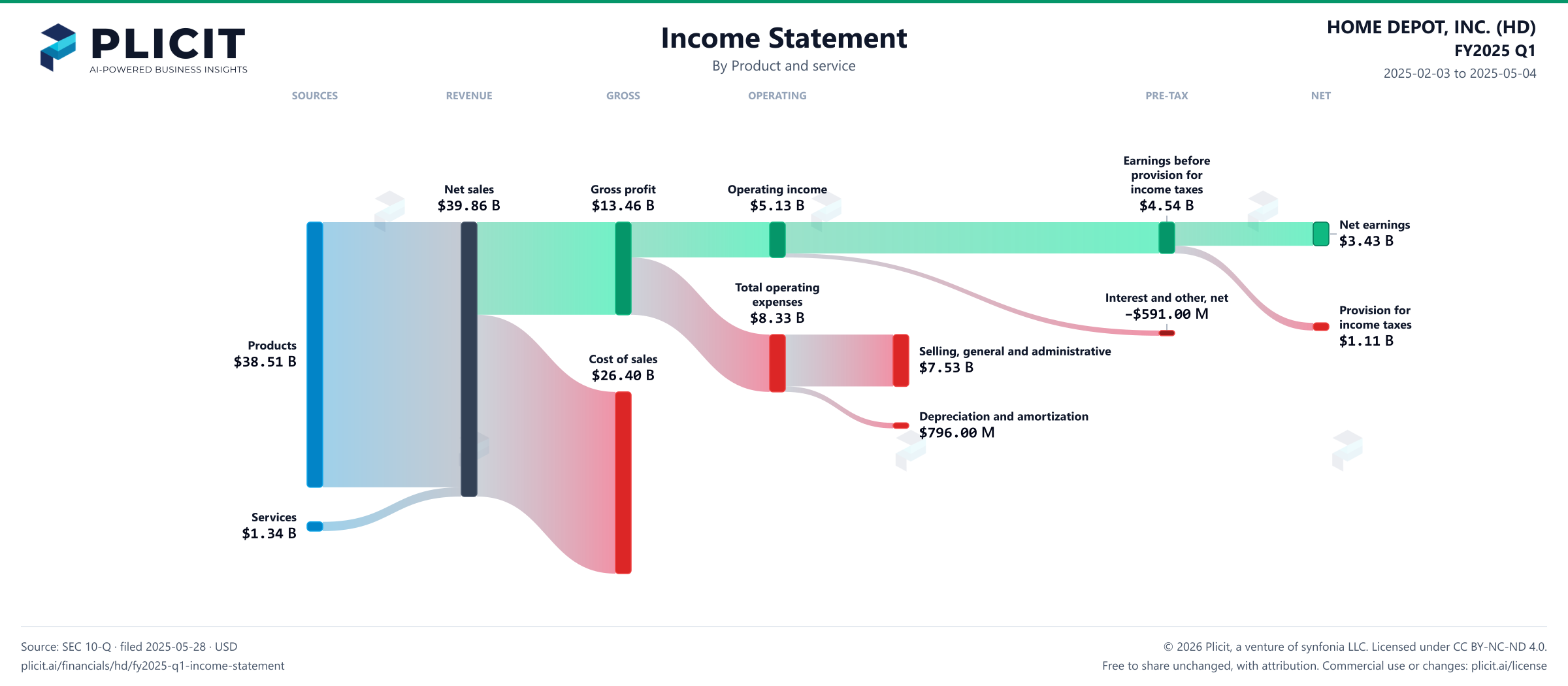 HOME DEPOT, INC. (HD) FY2025 Q1 P&L / Income Statement Sankey chart, Product and service view