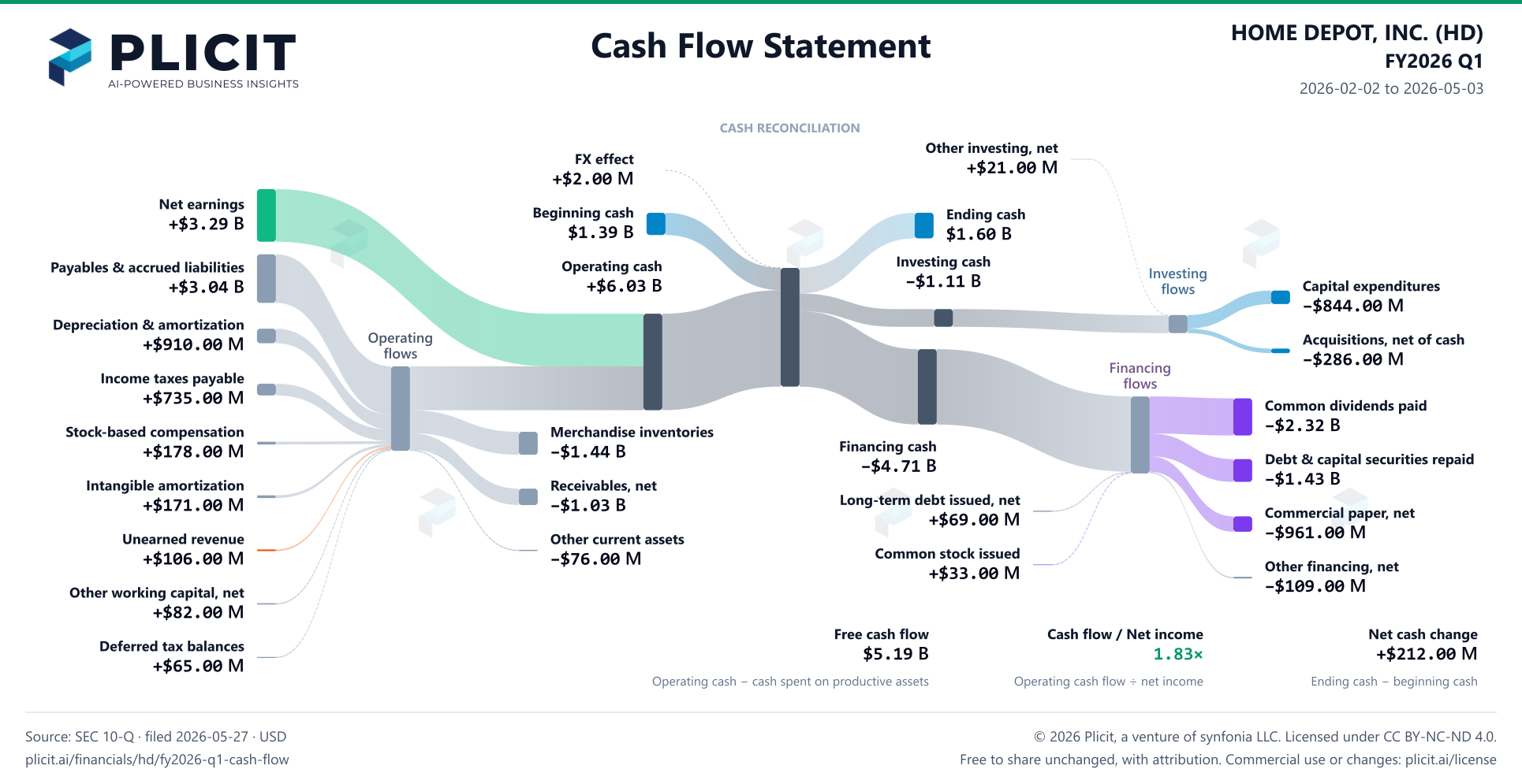 HOME DEPOT, INC. (HD) FY2026 Q1 Statement of Cash Flows Sankey chart
