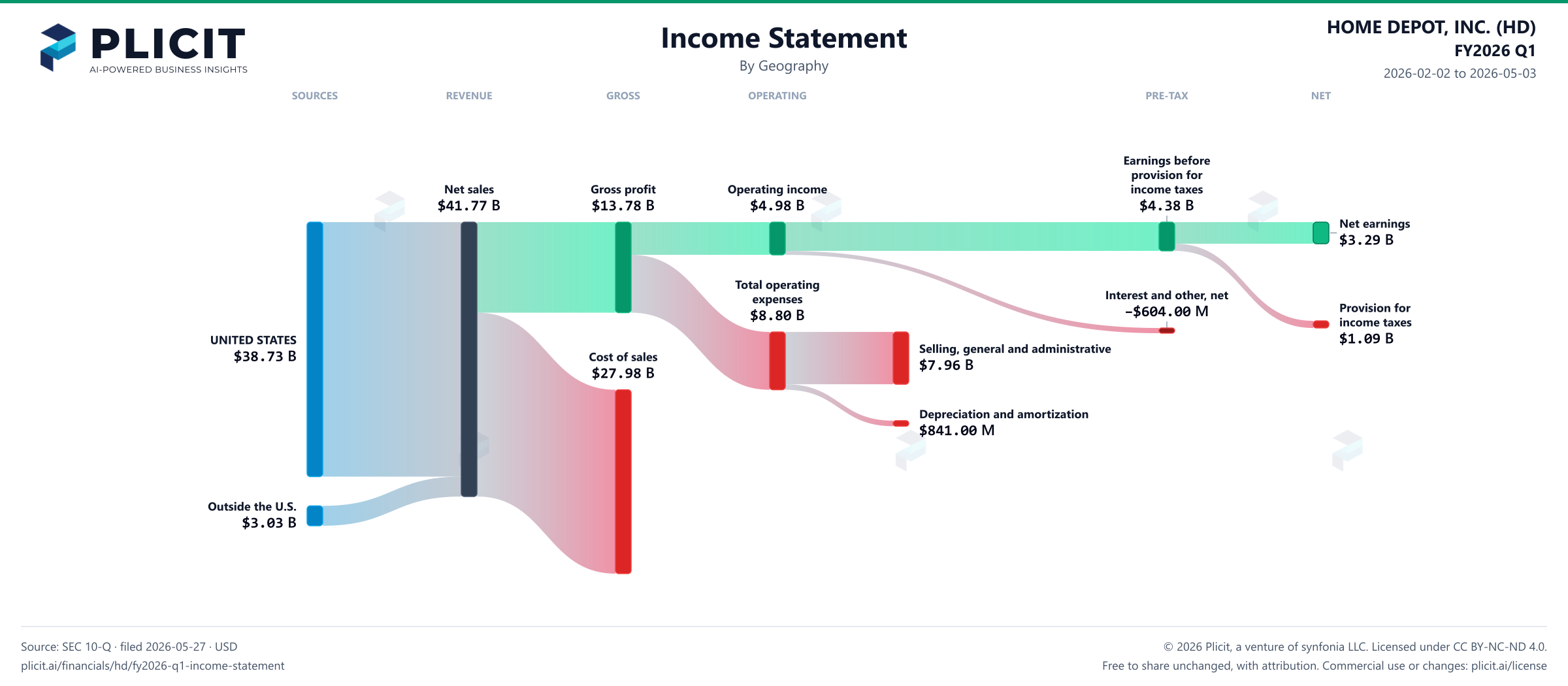 HOME DEPOT, INC. (HD) FY2026 Q1 Revenue by Geography Sankey chart