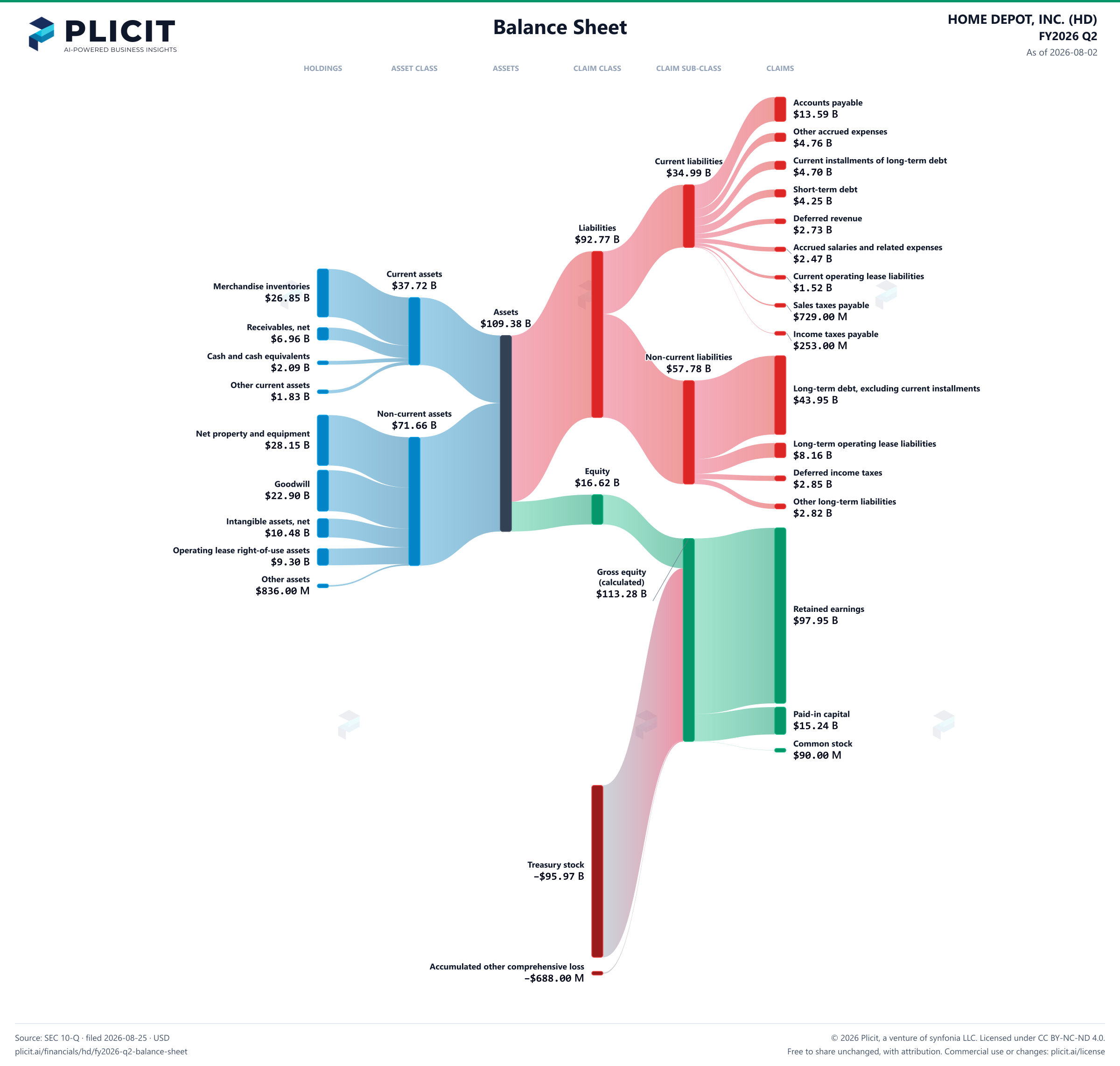 HOME DEPOT, INC. (HD) FY2026 Q2 Balance Sheet Sankey chart