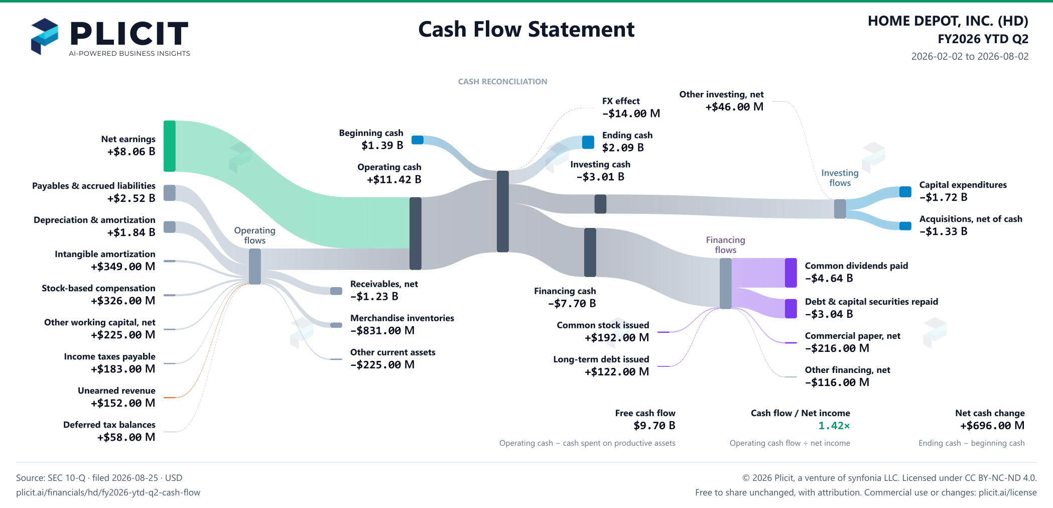 HOME DEPOT, INC. (HD) FY2026 YTD Q2 Statement of Cash Flows Sankey chart