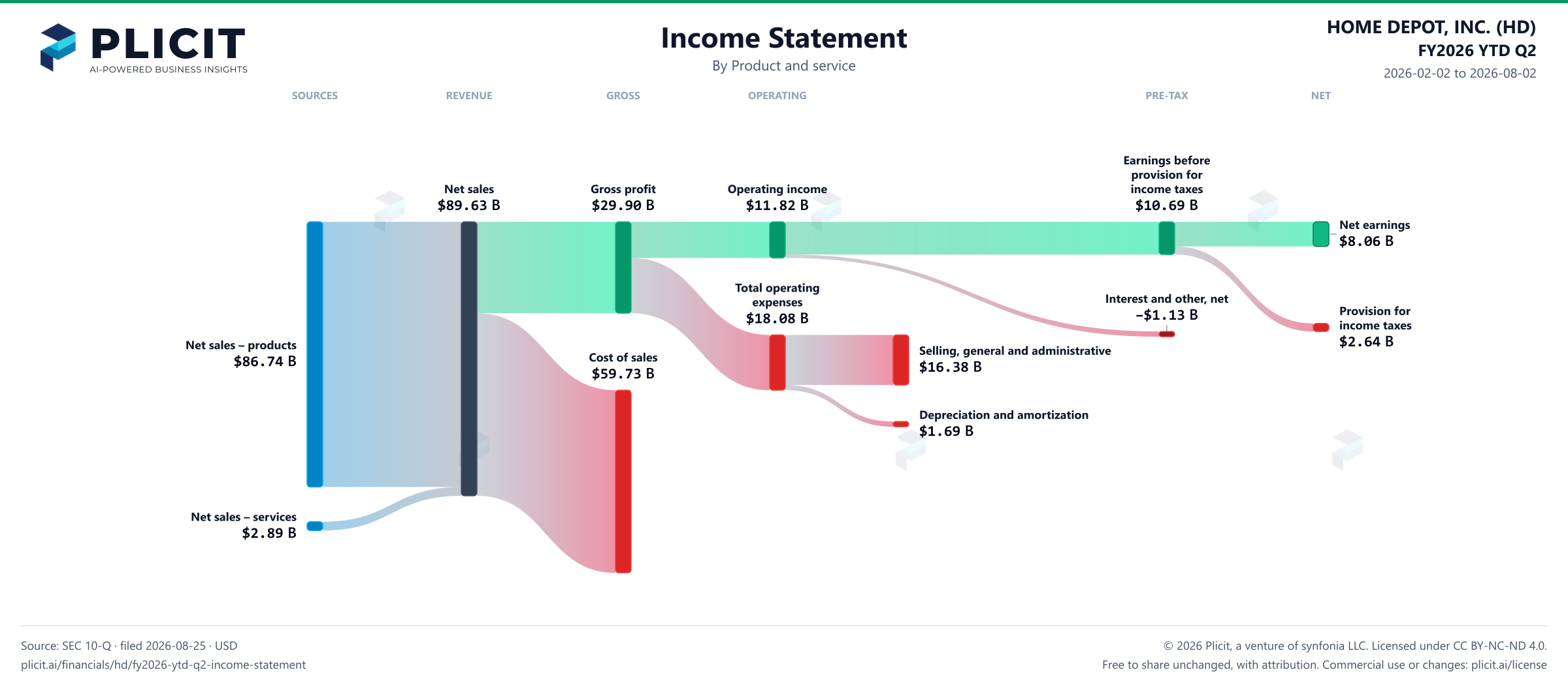 HOME DEPOT, INC. (HD) FY2026 YTD Q2 P&L / Income Statement Sankey chart, Product and service view