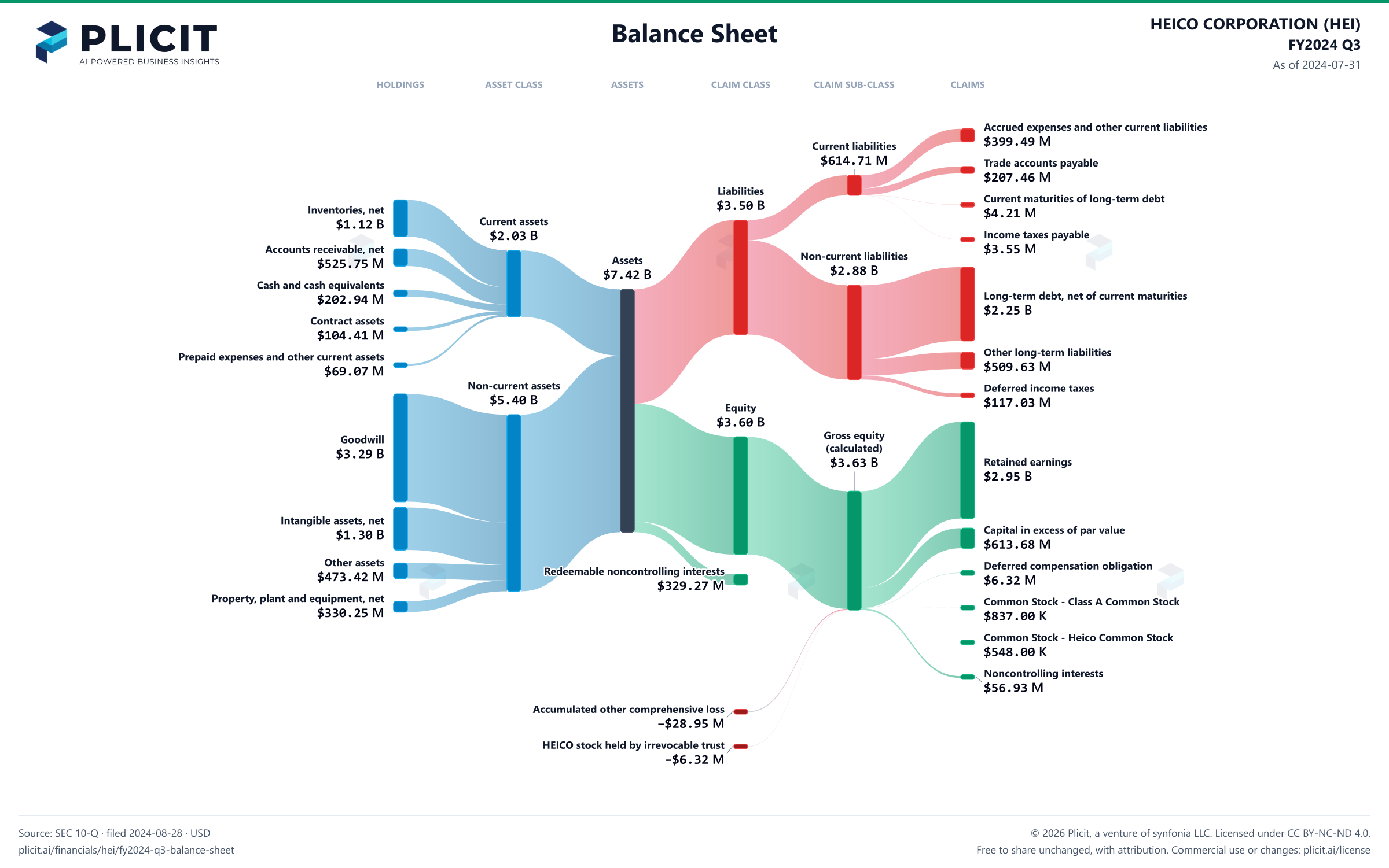 HEICO CORPORATION (HEI) FY2024 Q3 Balance Sheet Sankey chart