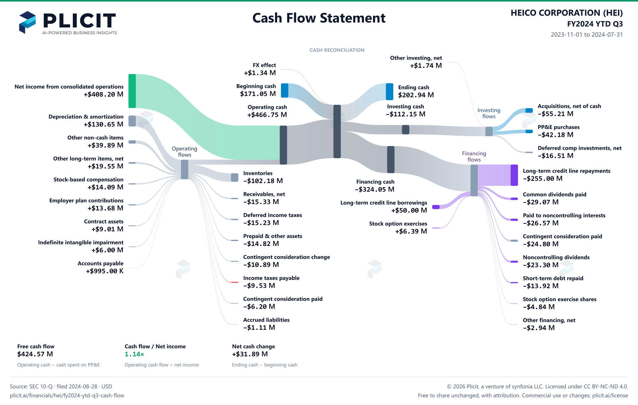 HEICO CORPORATION (HEI) FY2024 YTD Q3 Statement of Cash Flows Sankey chart