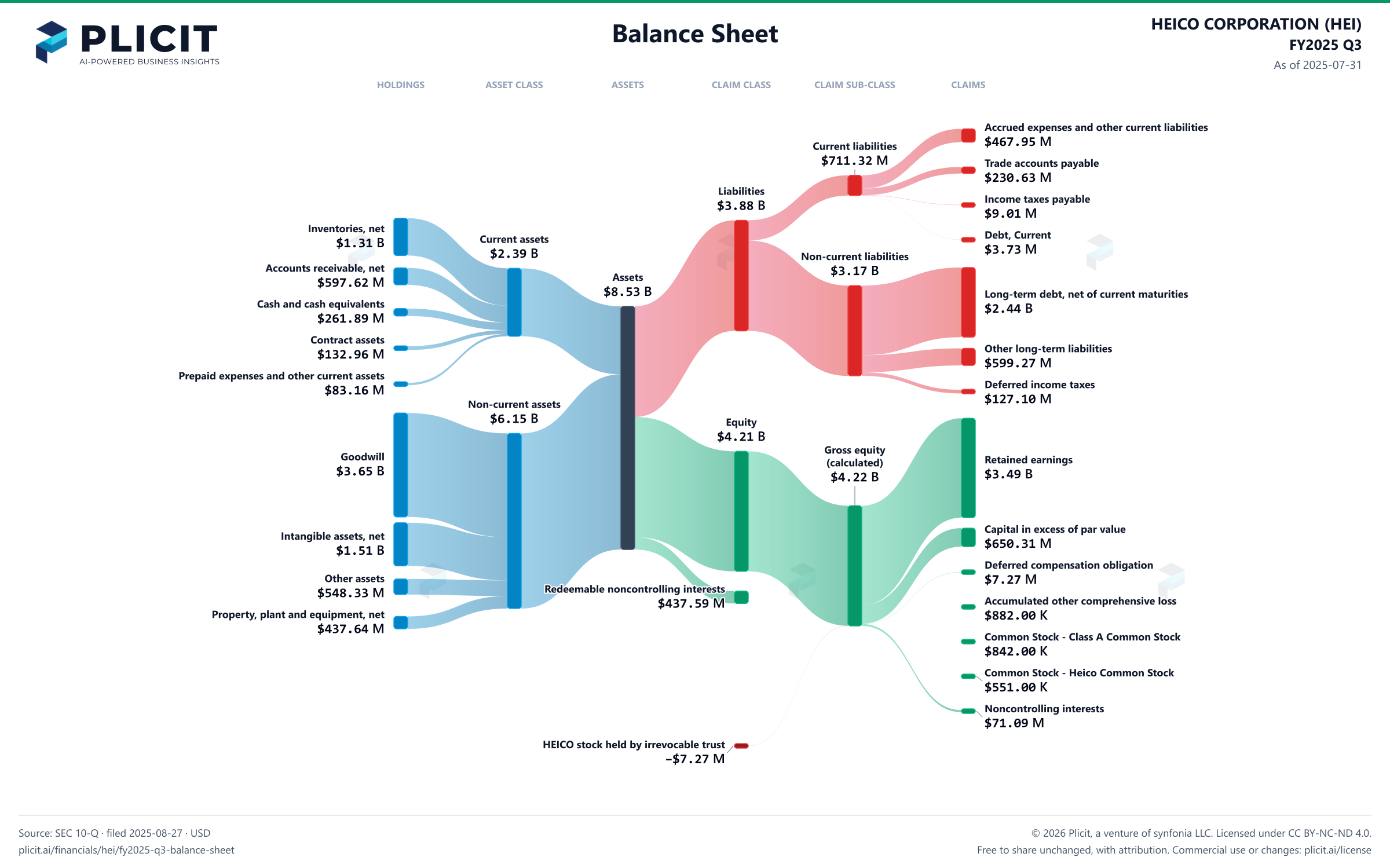 HEICO CORPORATION (HEI) FY2025 Q3 Balance Sheet Sankey chart