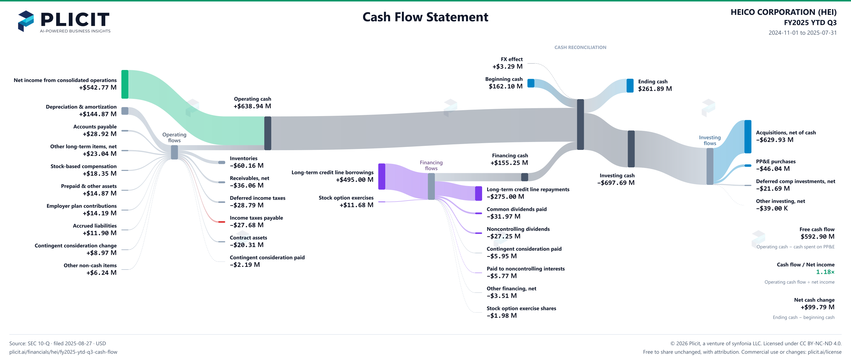HEICO CORPORATION (HEI) FY2025 YTD Q3 Statement of Cash Flows Sankey chart