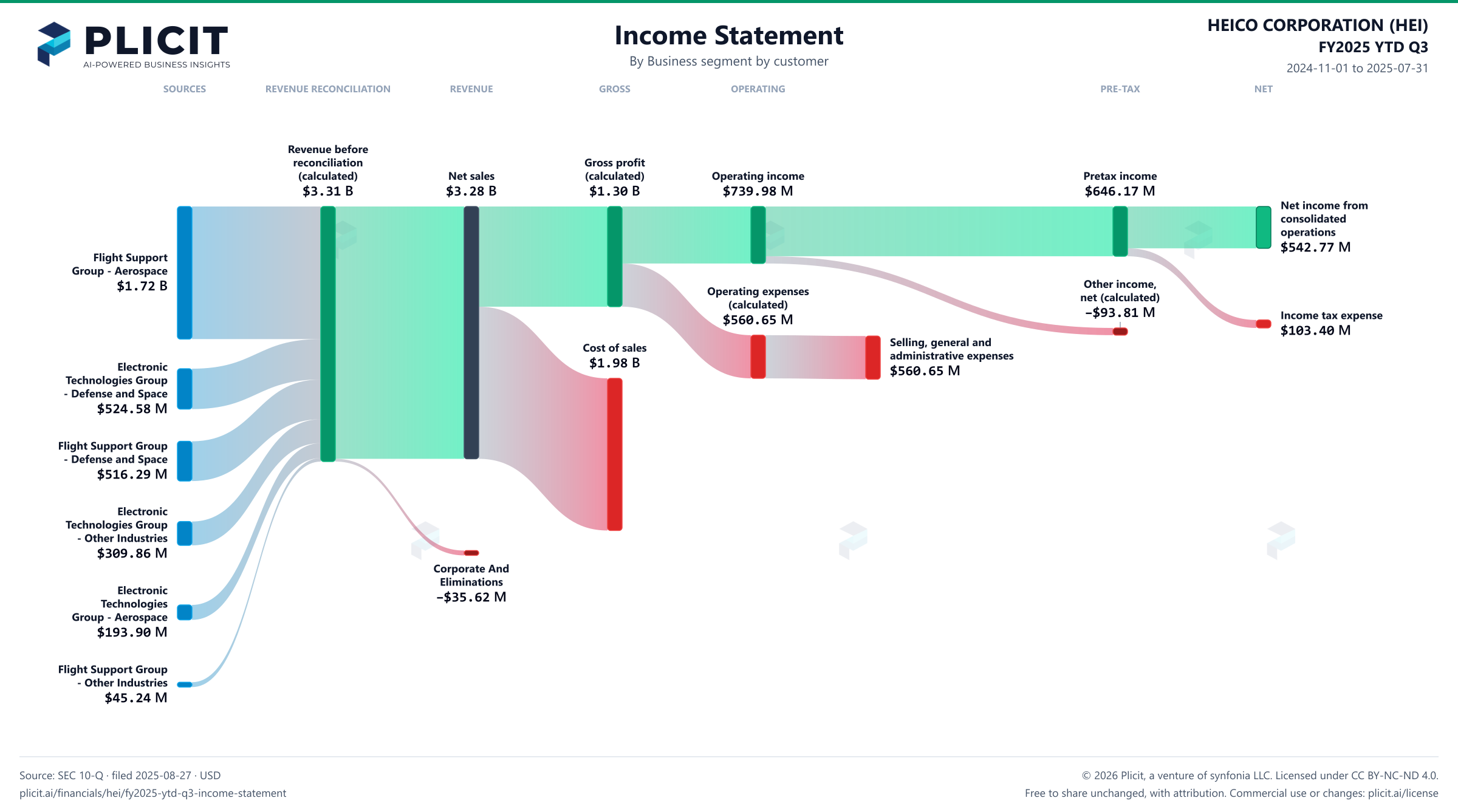 HEICO CORPORATION (HEI) FY2025 YTD Q3 Revenue by Business Segment by Customer Sankey chart