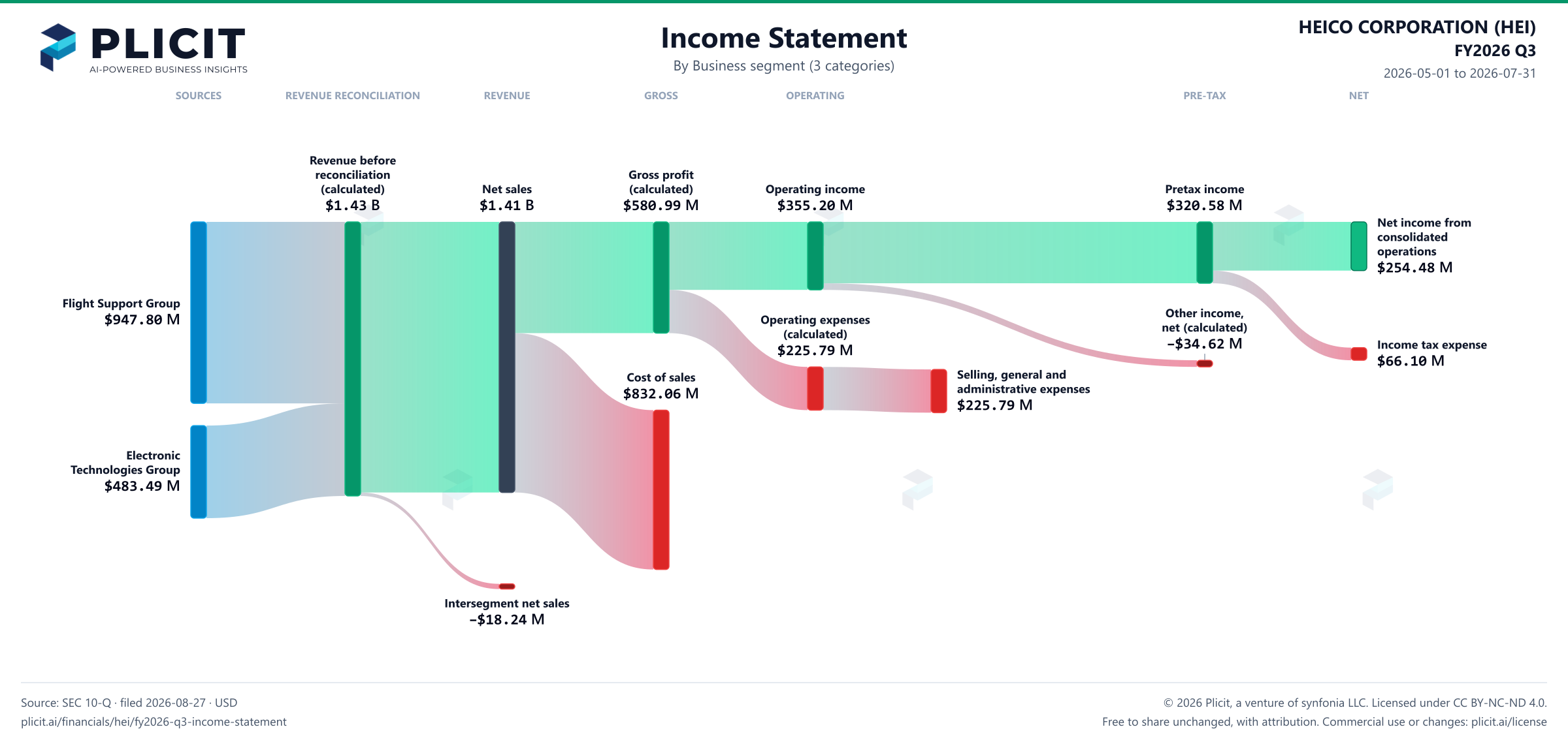 HEICO CORPORATION (HEI) FY2026 Q3 Revenue by Business Segment (3 categories) Sankey chart