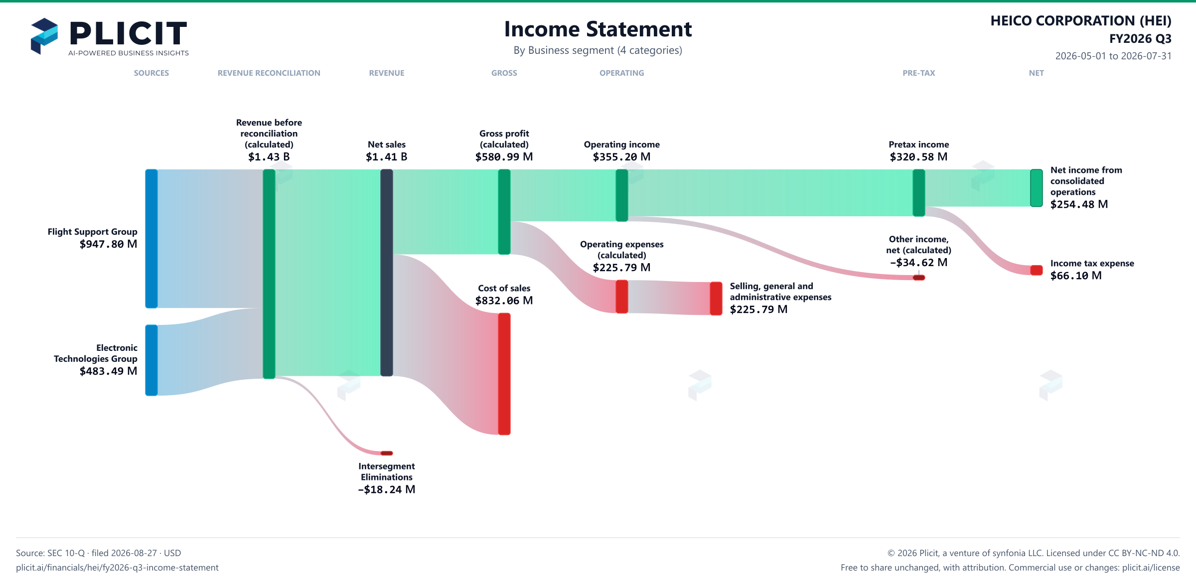 HEICO CORPORATION (HEI) FY2026 Q3 Revenue by Business Segment (4 categories) Sankey chart