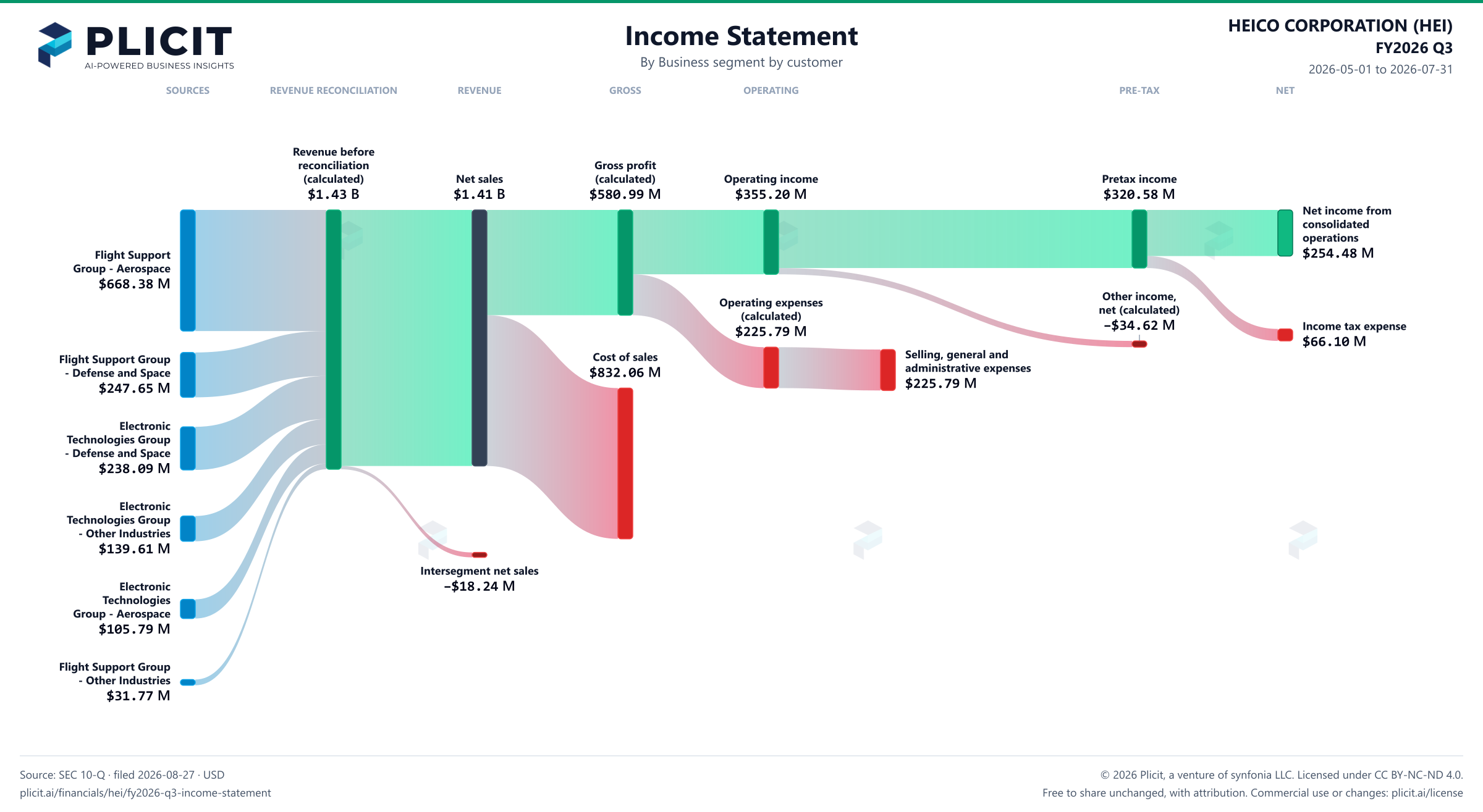 HEICO CORPORATION (HEI) FY2026 Q3 Revenue by Business Segment by Customer Sankey chart