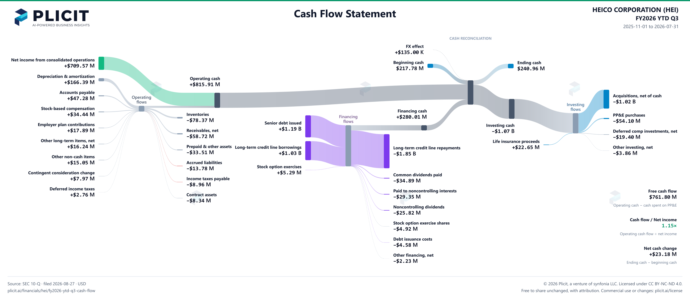 HEICO CORPORATION (HEI) FY2026 YTD Q3 Statement of Cash Flows Sankey chart