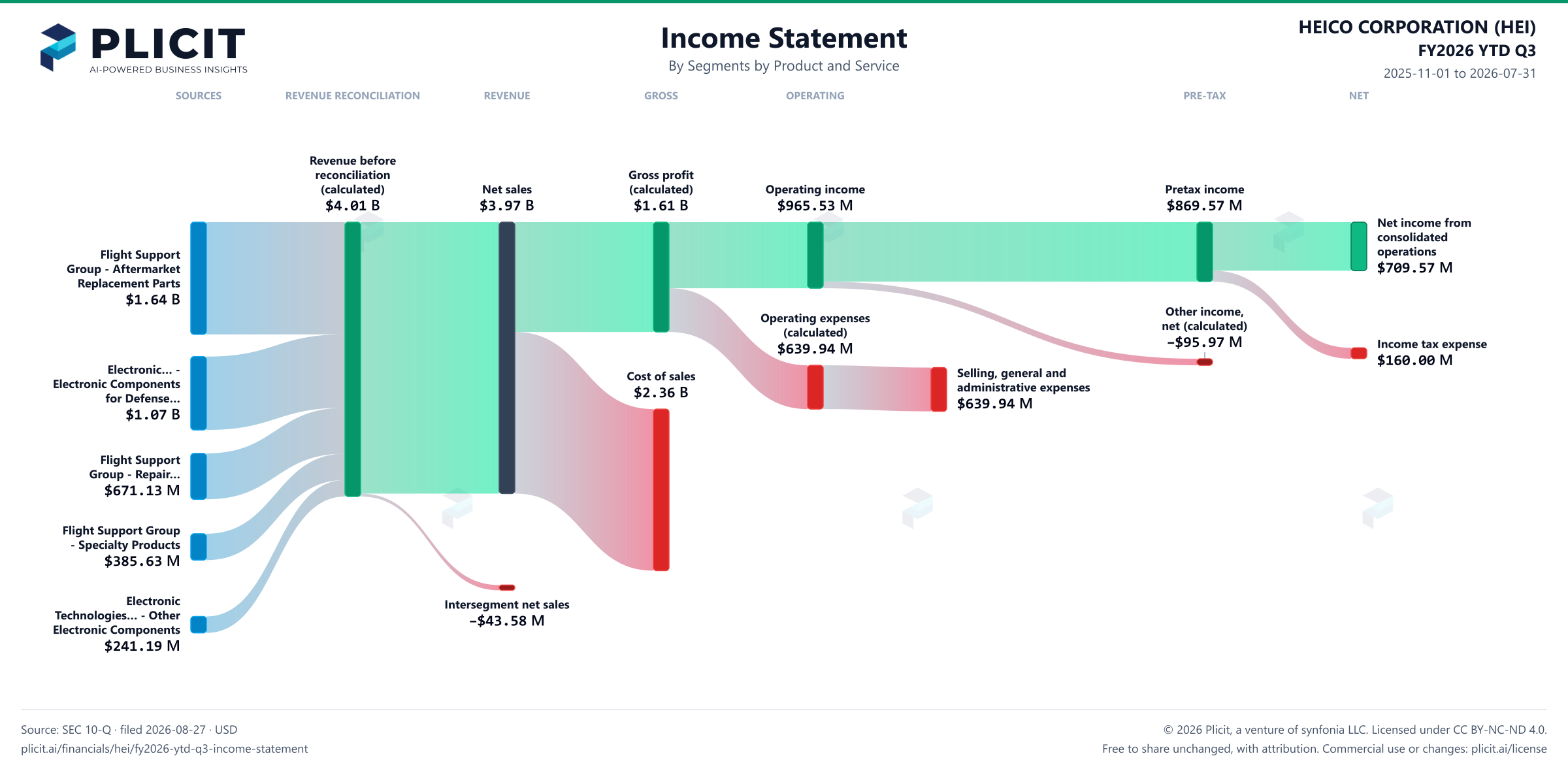 HEICO CORPORATION (HEI) FY2026 YTD Q3 P&L / Income Statement Sankey chart, Segments by Product and Service view