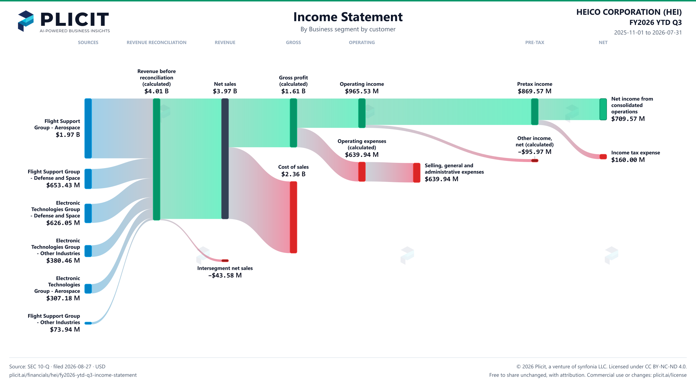 HEICO CORPORATION (HEI) FY2026 YTD Q3 Revenue by Business Segment by Customer Sankey chart