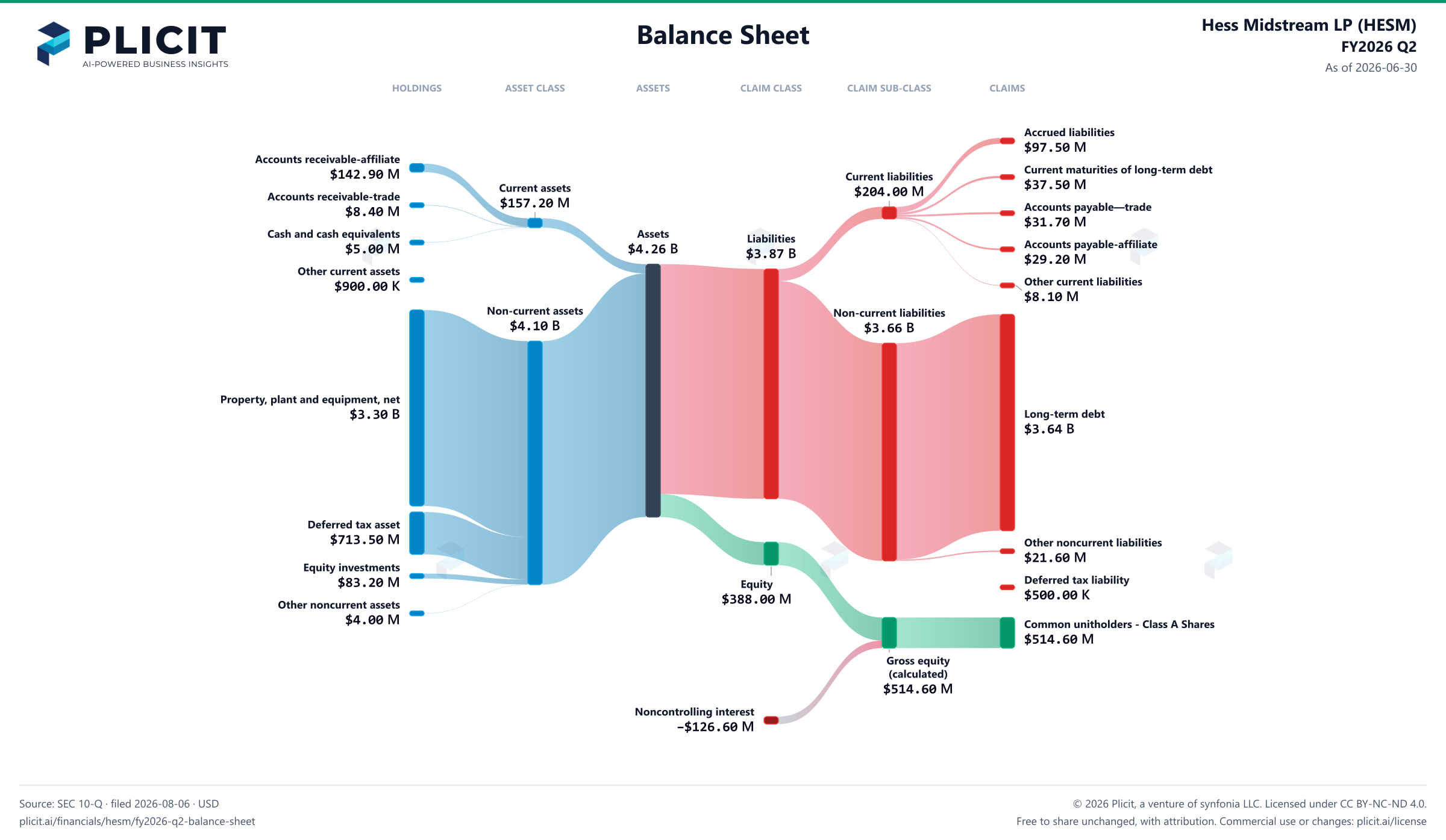 Hess Midstream LP (HESM) FY2026 Q2 Balance Sheet Sankey chart