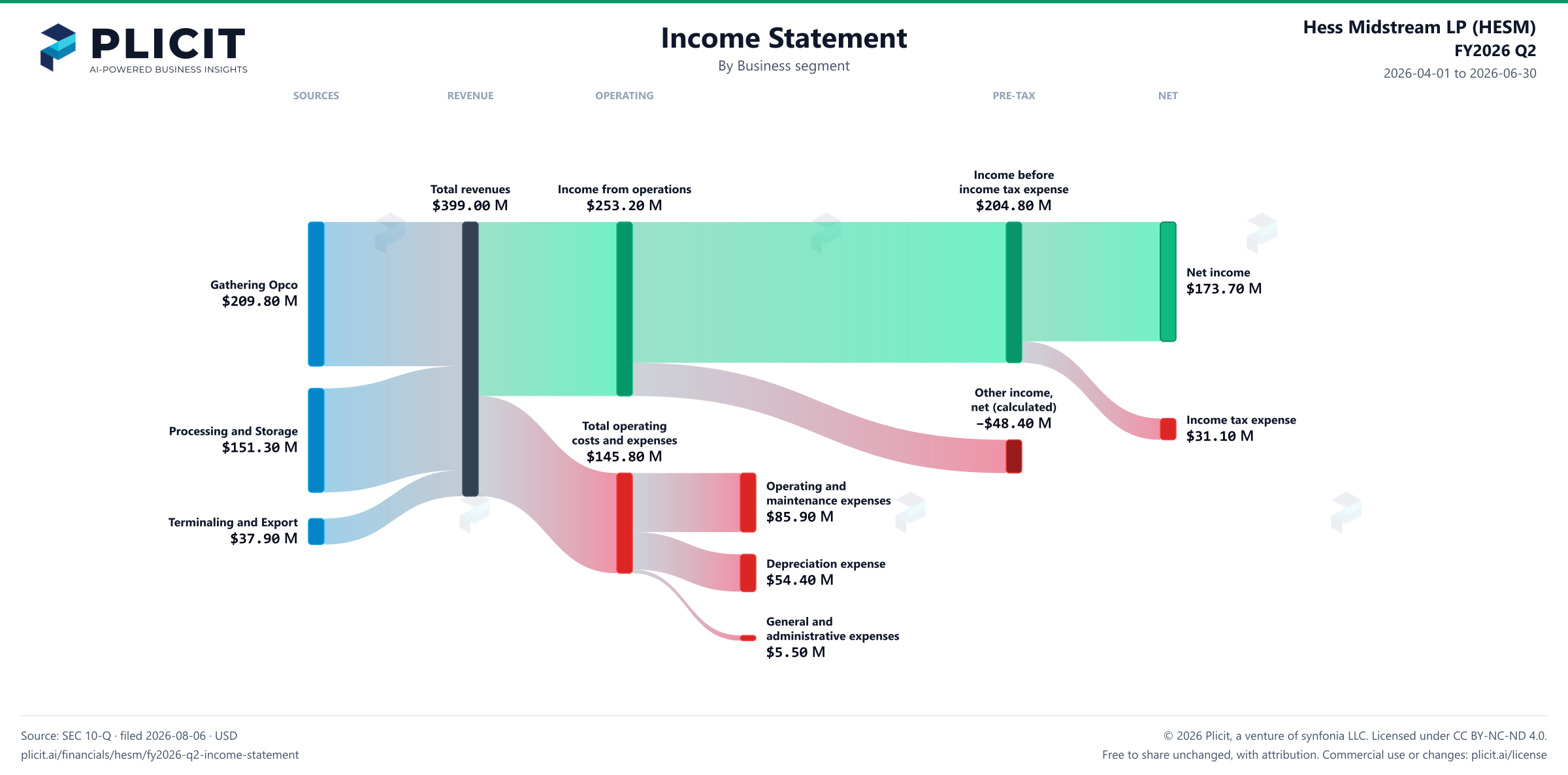 Hess Midstream LP (HESM) FY2026 Q2 Revenue by Business Segment Sankey chart