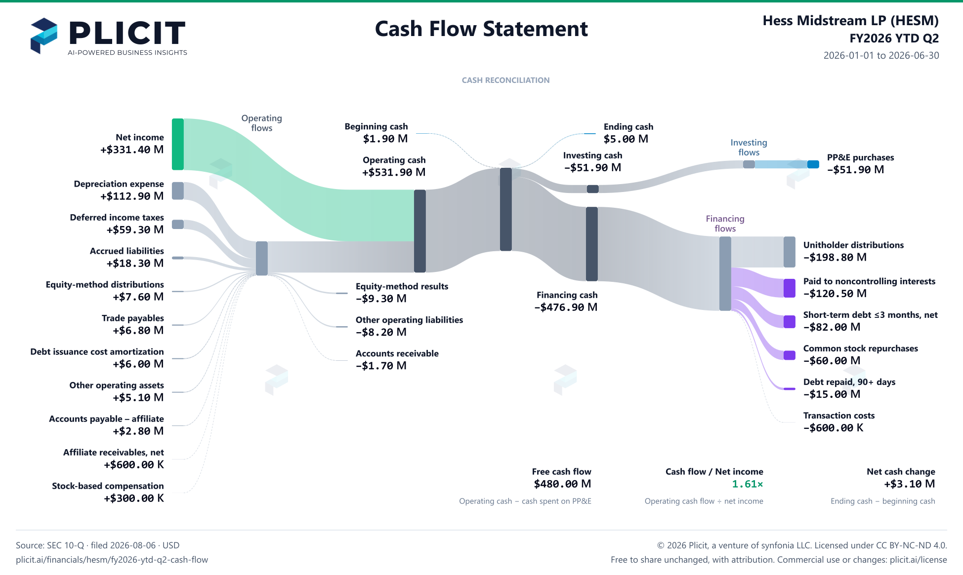 Hess Midstream LP (HESM) FY2026 YTD Q2 Statement of Cash Flows Sankey chart