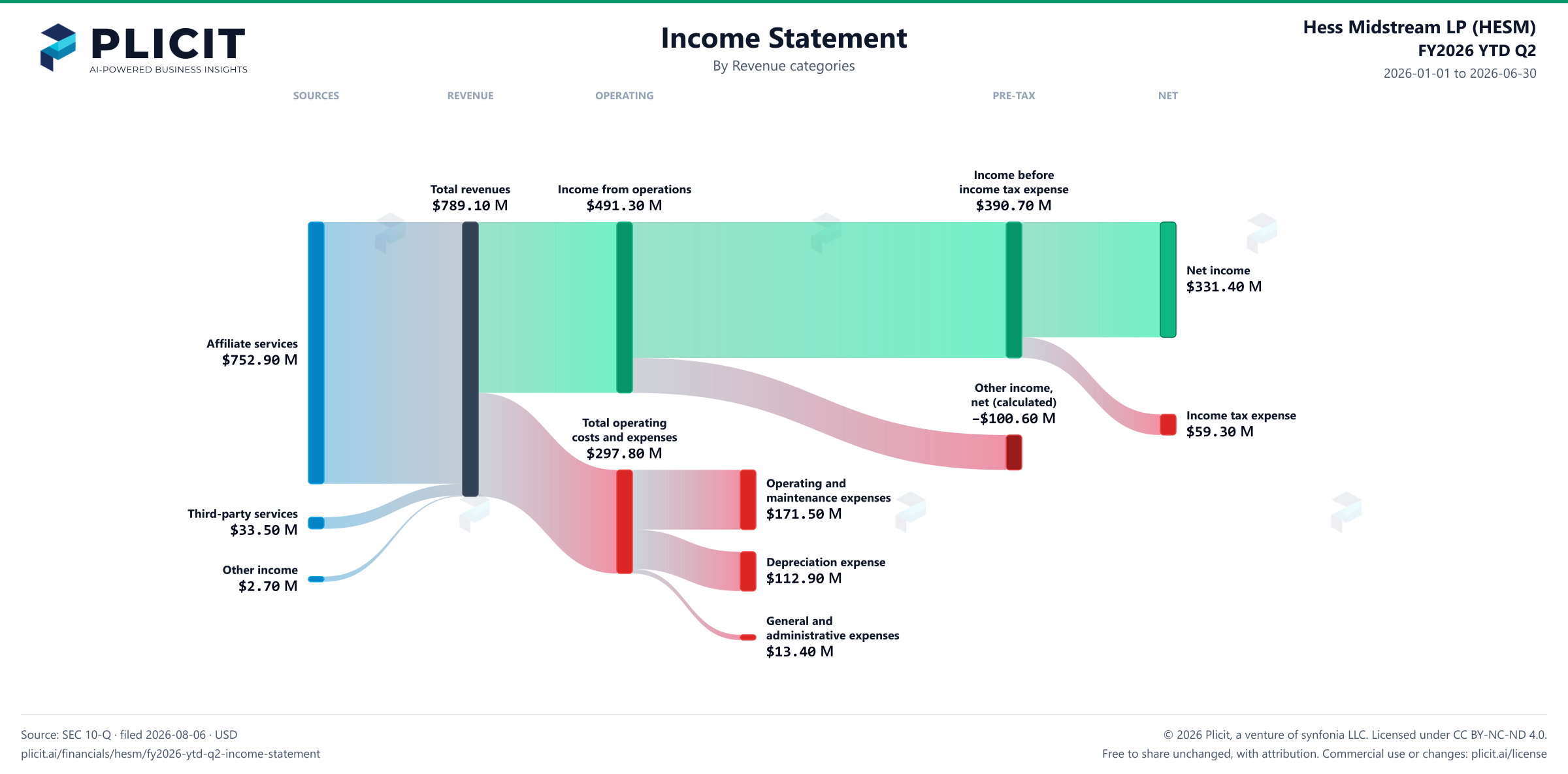 Hess Midstream LP (HESM) FY2026 YTD Q2 P&L / Income Statement Sankey chart, Product and service view