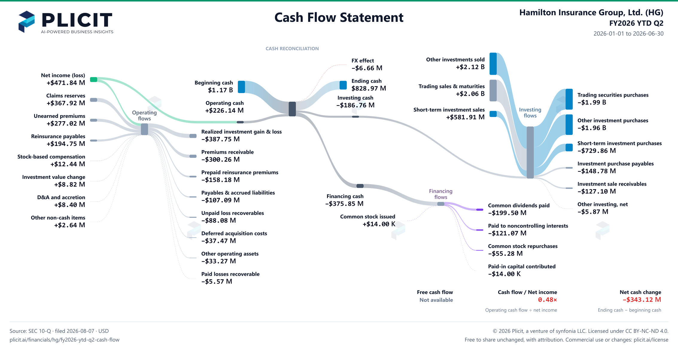Hamilton Insurance Group, Ltd. (HG) FY2026 YTD Q2 Statement of Cash Flows Sankey chart
