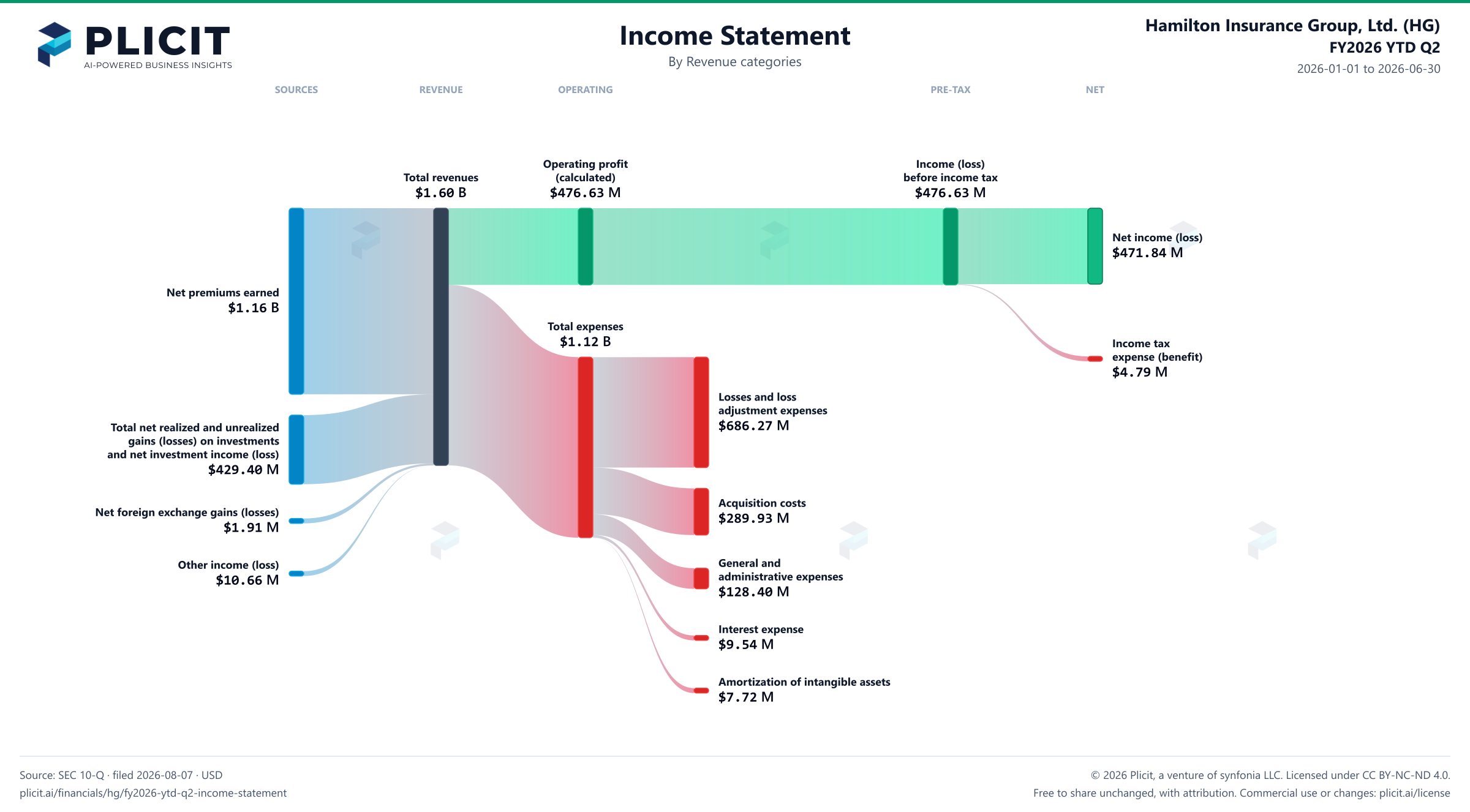 Hamilton Insurance Group, Ltd. (HG) FY2026 YTD Q2 P&L / Income Statement Sankey chart