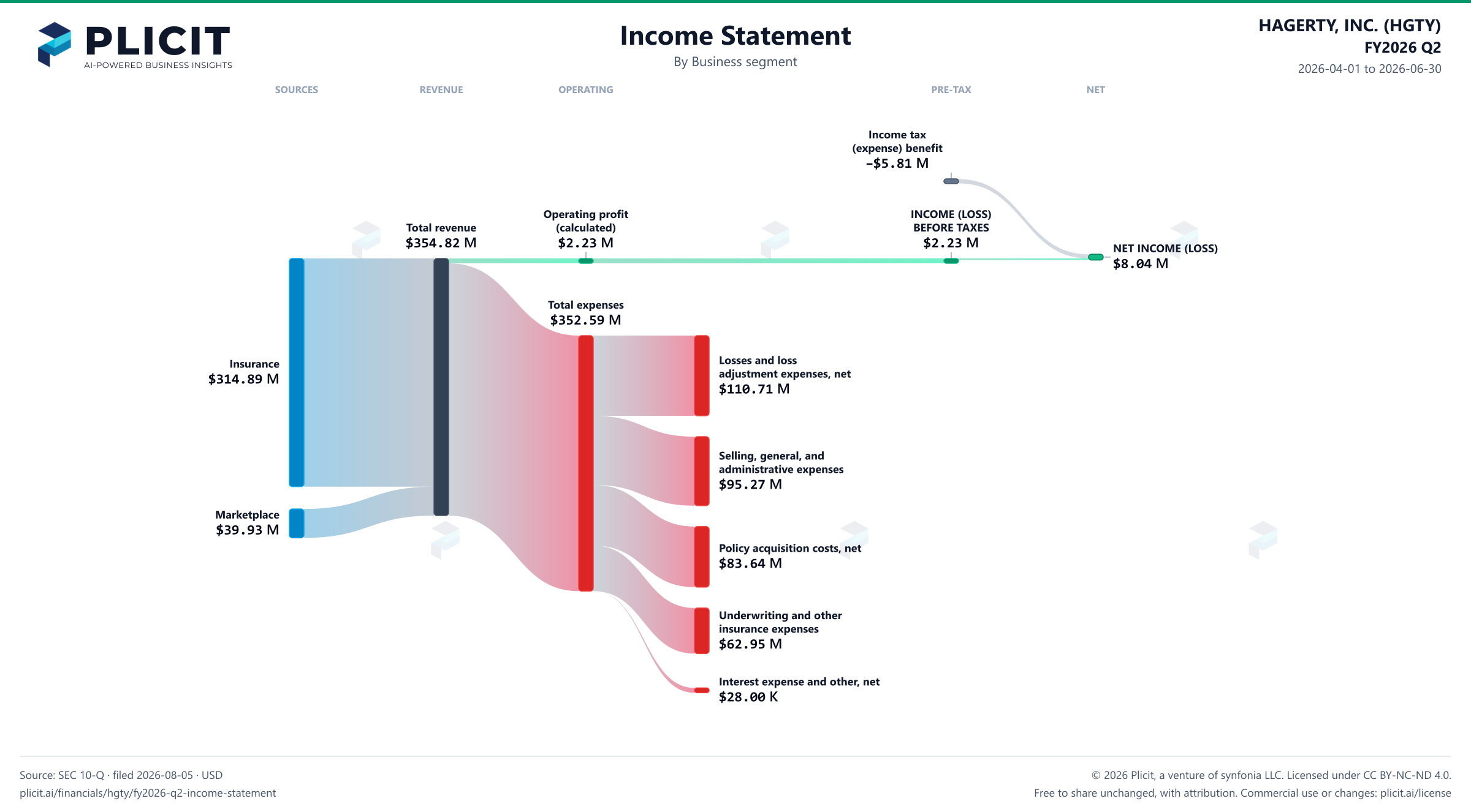 HAGERTY, INC. (HGTY) FY2026 Q2 Revenue by Business Segment Sankey chart