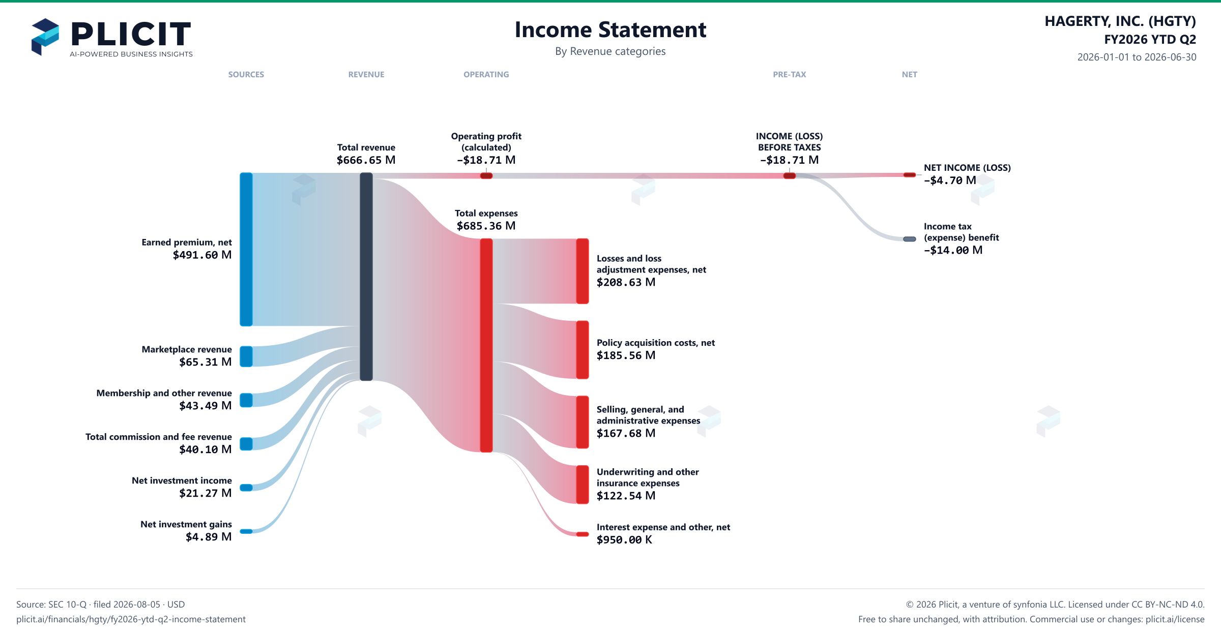 HAGERTY, INC. (HGTY) FY2026 YTD Q2 P&L / Income Statement Sankey chart, Product and service view