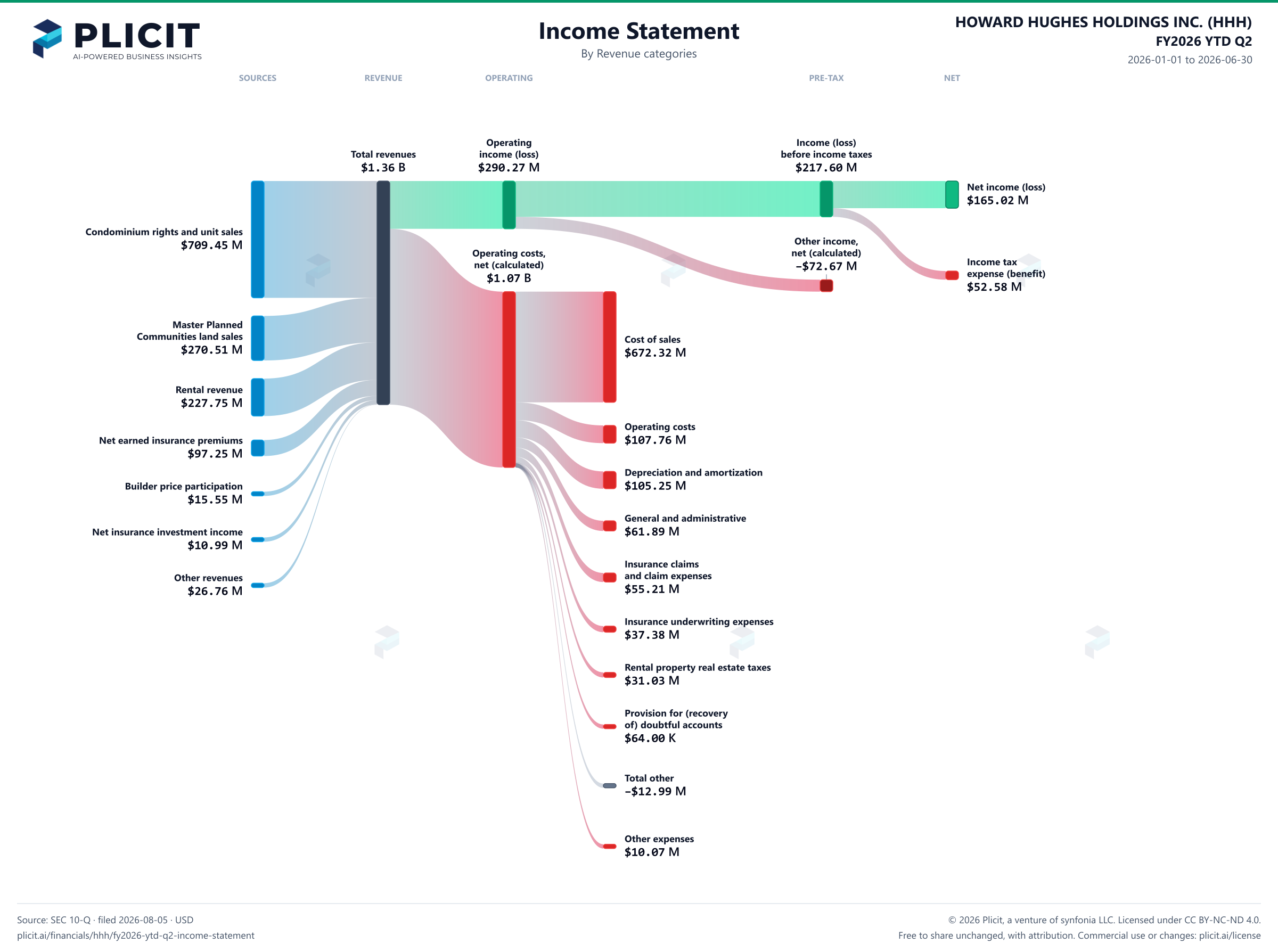 HOWARD HUGHES HOLDINGS INC. (HHH) FY2026 YTD Q2 P&L / Income Statement Sankey chart, Product and service view