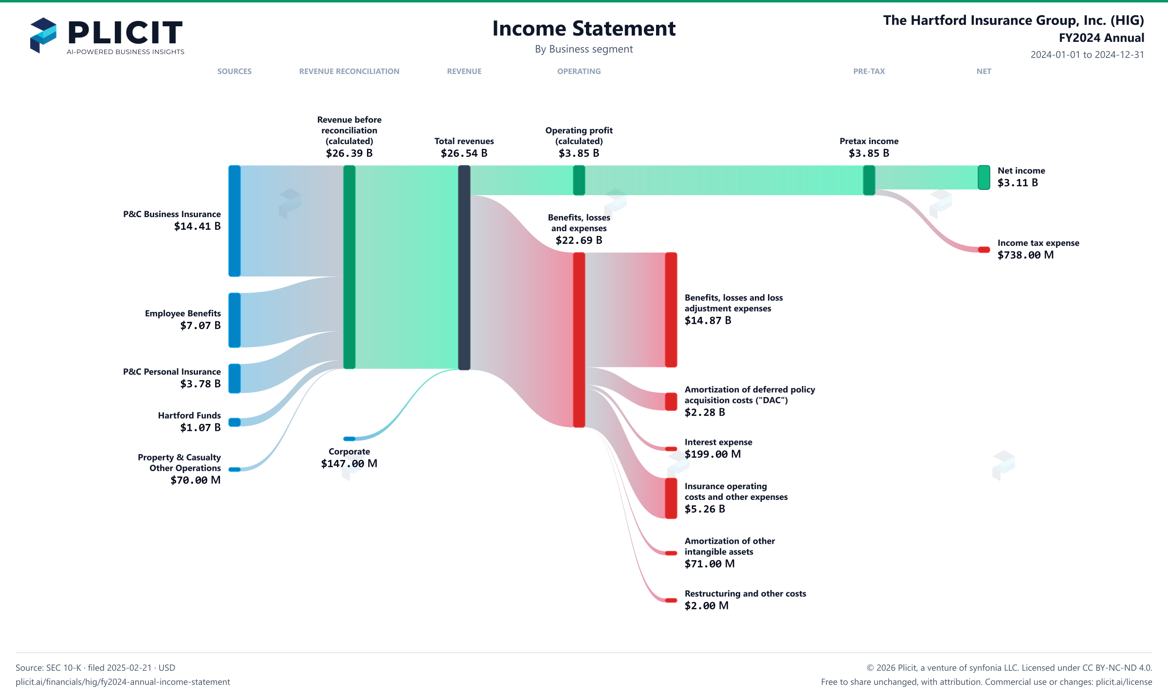 The Hartford Insurance Group, Inc. (HIG) FY2024 Annual Revenue by Business Segment Sankey chart