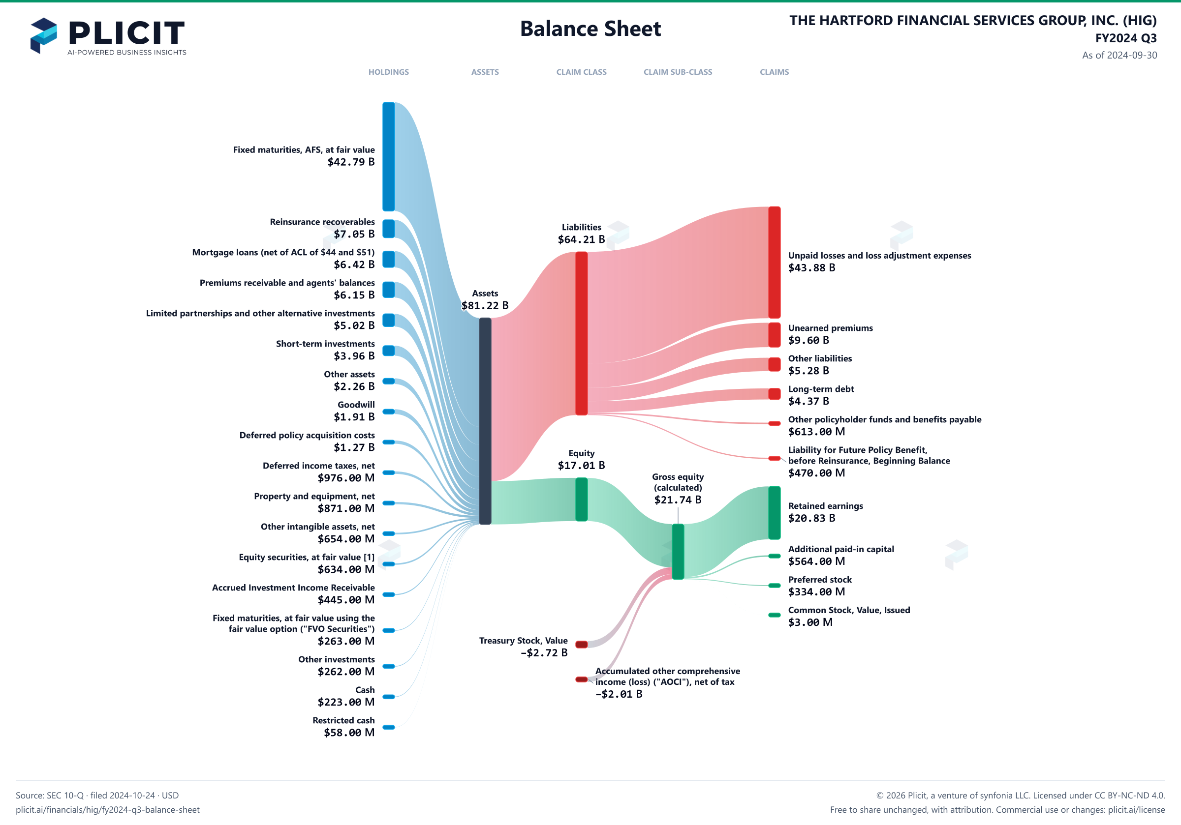 THE HARTFORD FINANCIAL SERVICES GROUP, INC. (HIG) FY2024 Q3 Balance Sheet Sankey chart