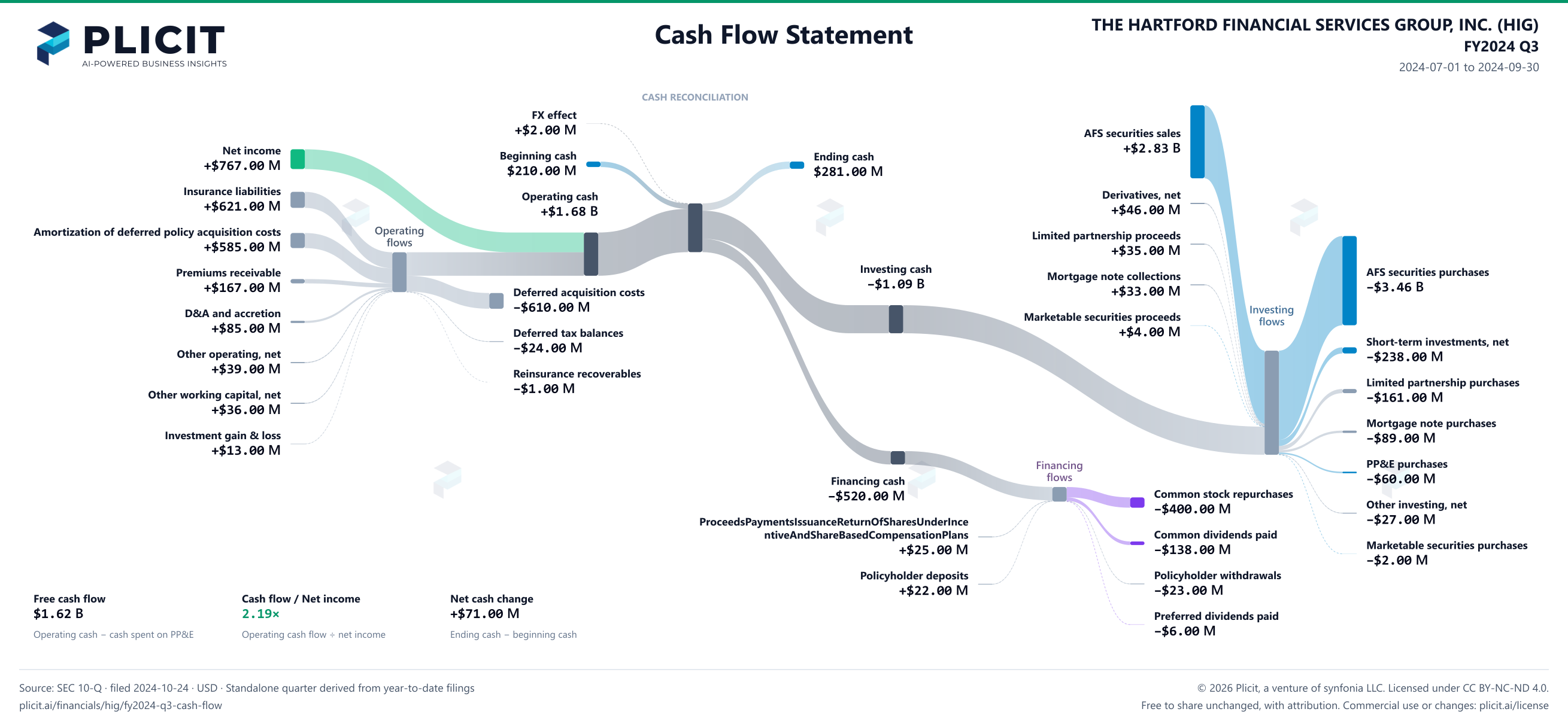 THE HARTFORD FINANCIAL SERVICES GROUP, INC. (HIG) FY2024 Q3 Statement of Cash Flows Sankey chart