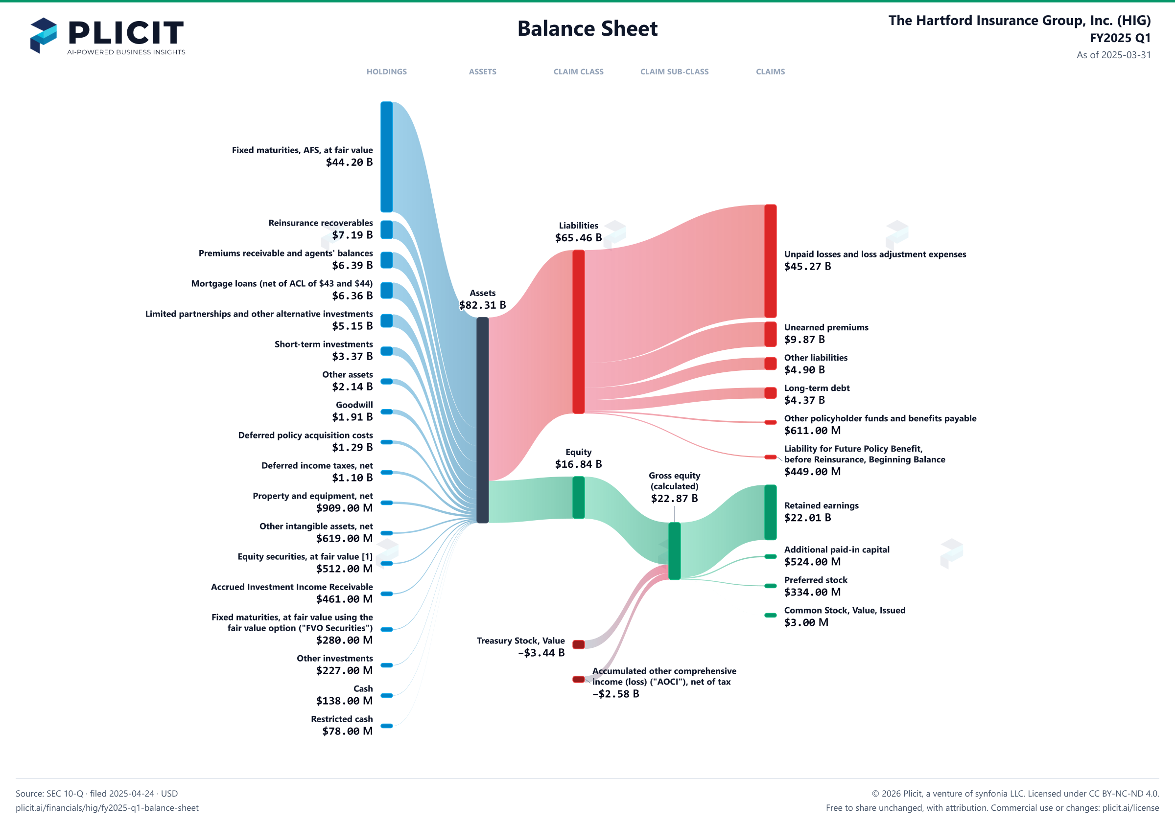 The Hartford Insurance Group, Inc. (HIG) FY2025 Q1 Balance Sheet Sankey chart