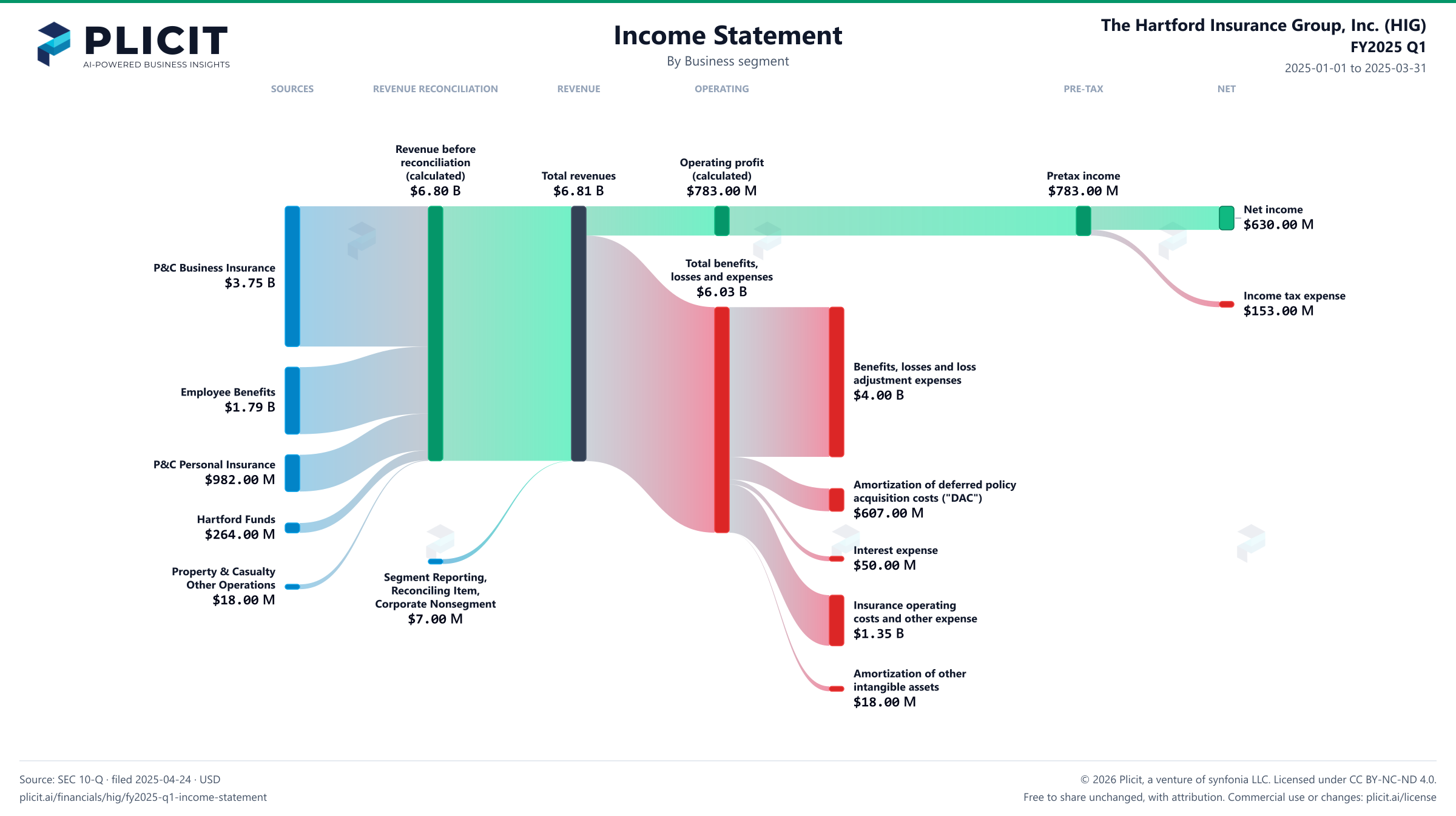 The Hartford Insurance Group, Inc. (HIG) FY2025 Q1 Revenue by Business Segment Sankey chart