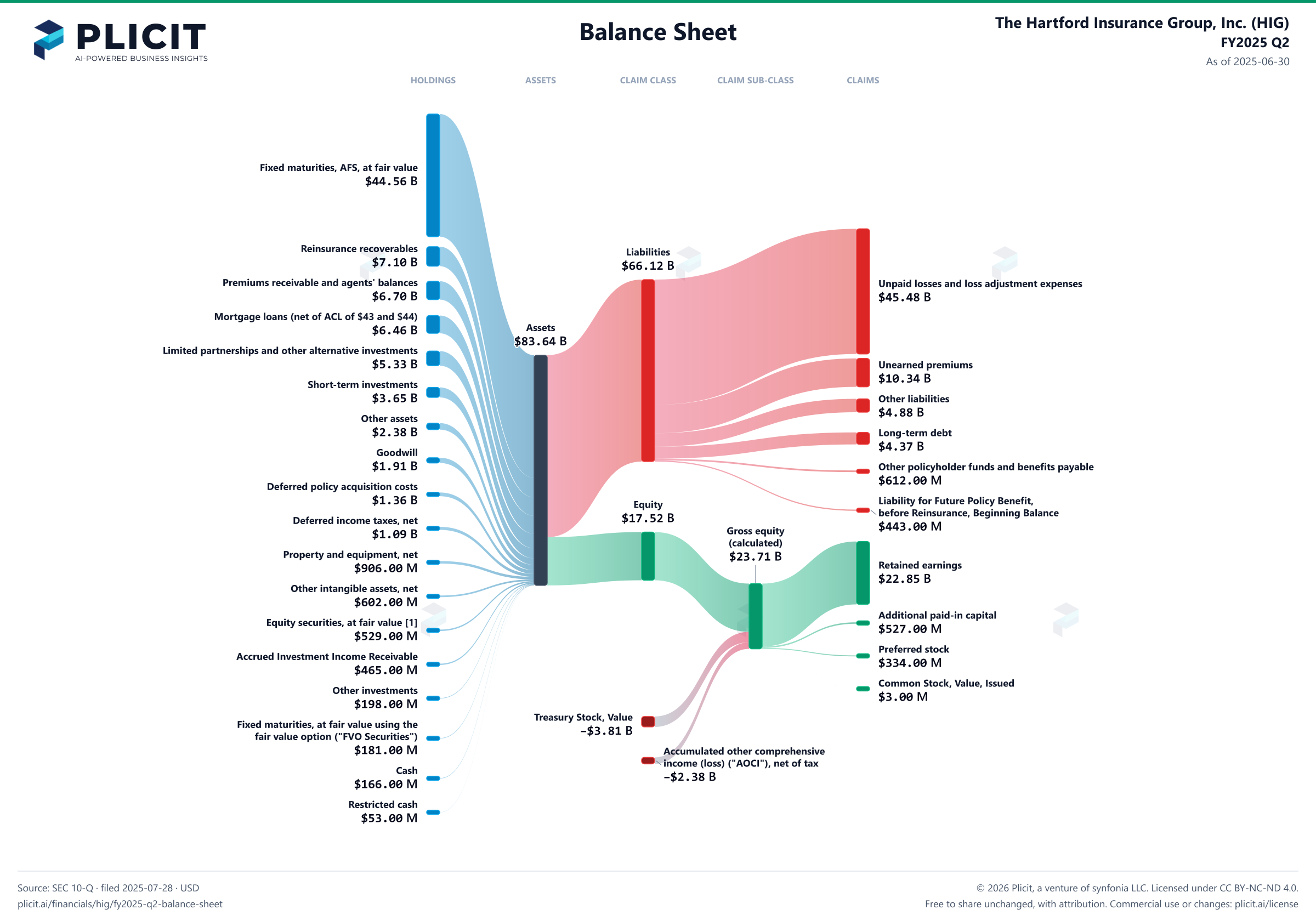 The Hartford Insurance Group, Inc. (HIG) FY2025 Q2 Balance Sheet Sankey chart