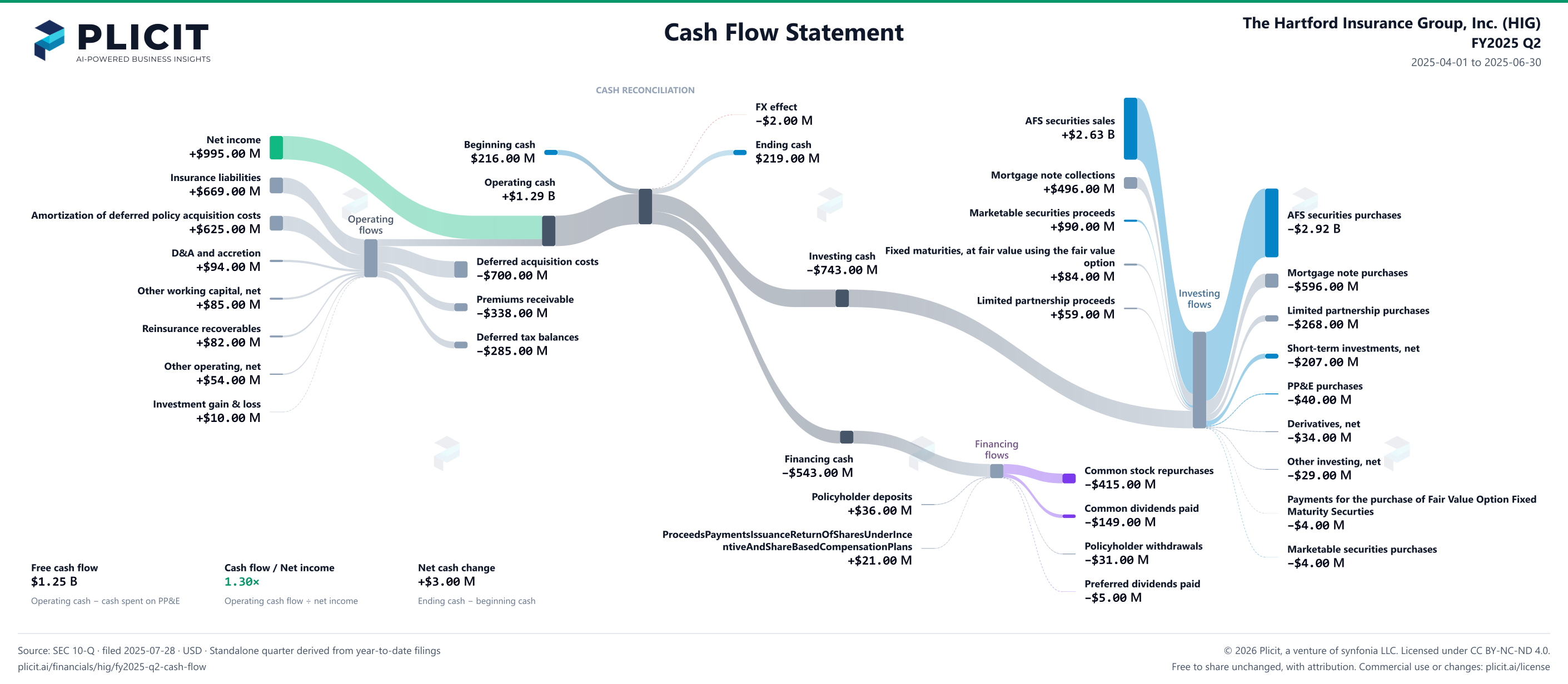 The Hartford Insurance Group, Inc. (HIG) FY2025 Q2 Statement of Cash Flows Sankey chart