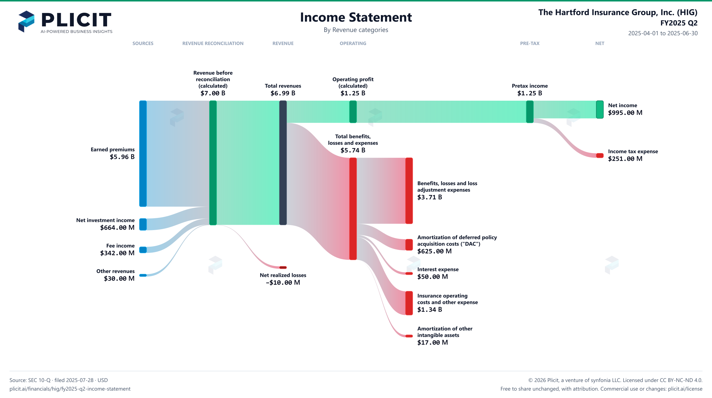 The Hartford Insurance Group, Inc. (HIG) FY2025 Q2 P&L / Income Statement Sankey chart, Product and service view
