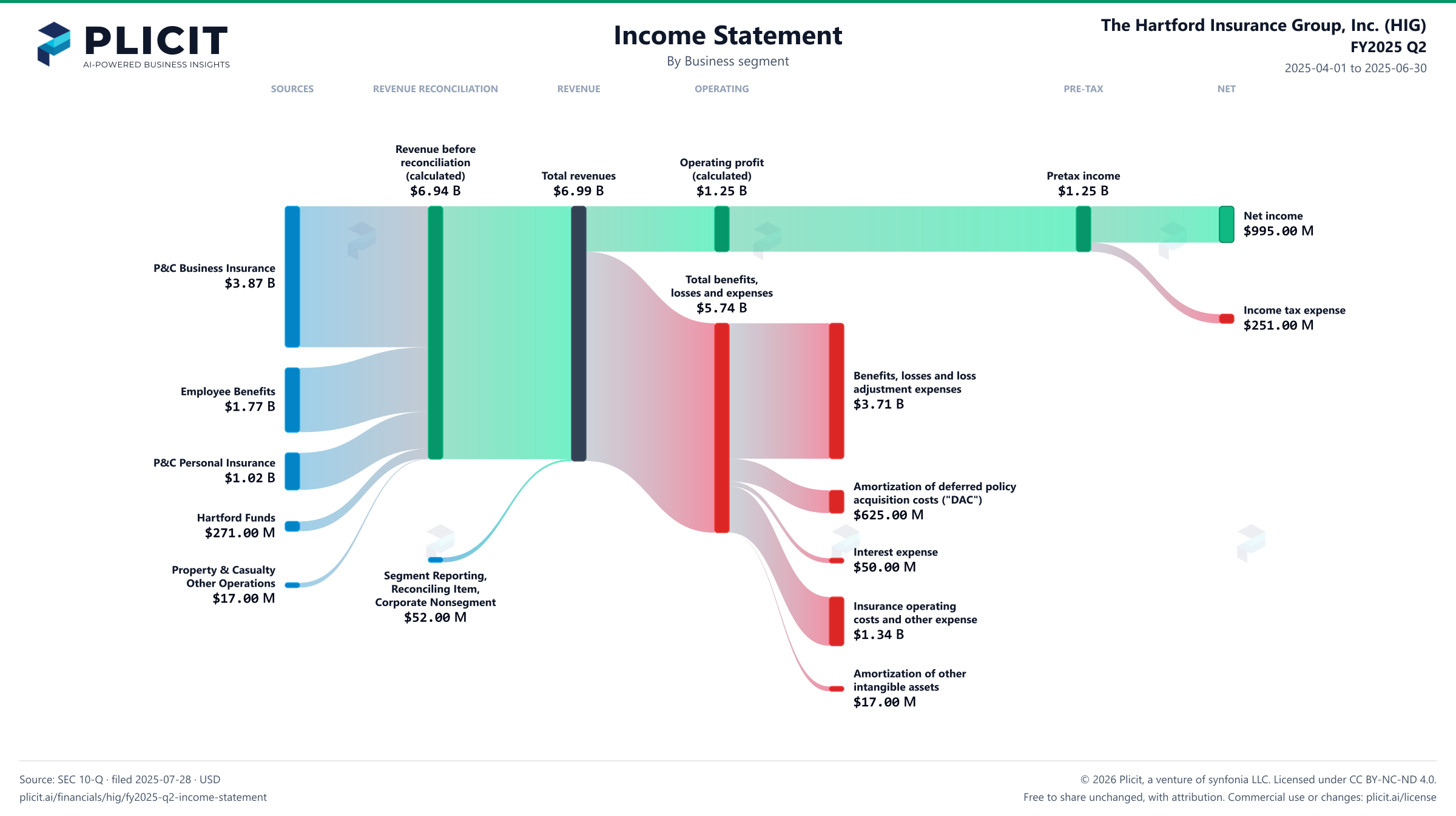 The Hartford Insurance Group, Inc. (HIG) FY2025 Q2 Revenue by Business Segment Sankey chart