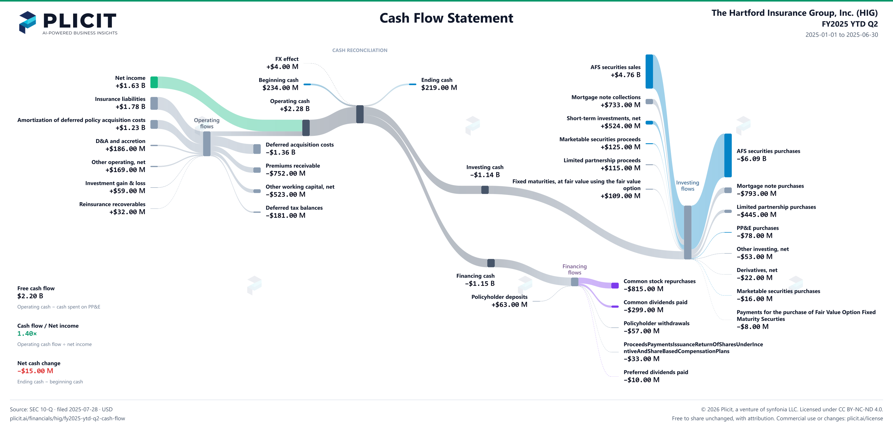 The Hartford Insurance Group, Inc. (HIG) FY2025 YTD Q2 Statement of Cash Flows Sankey chart